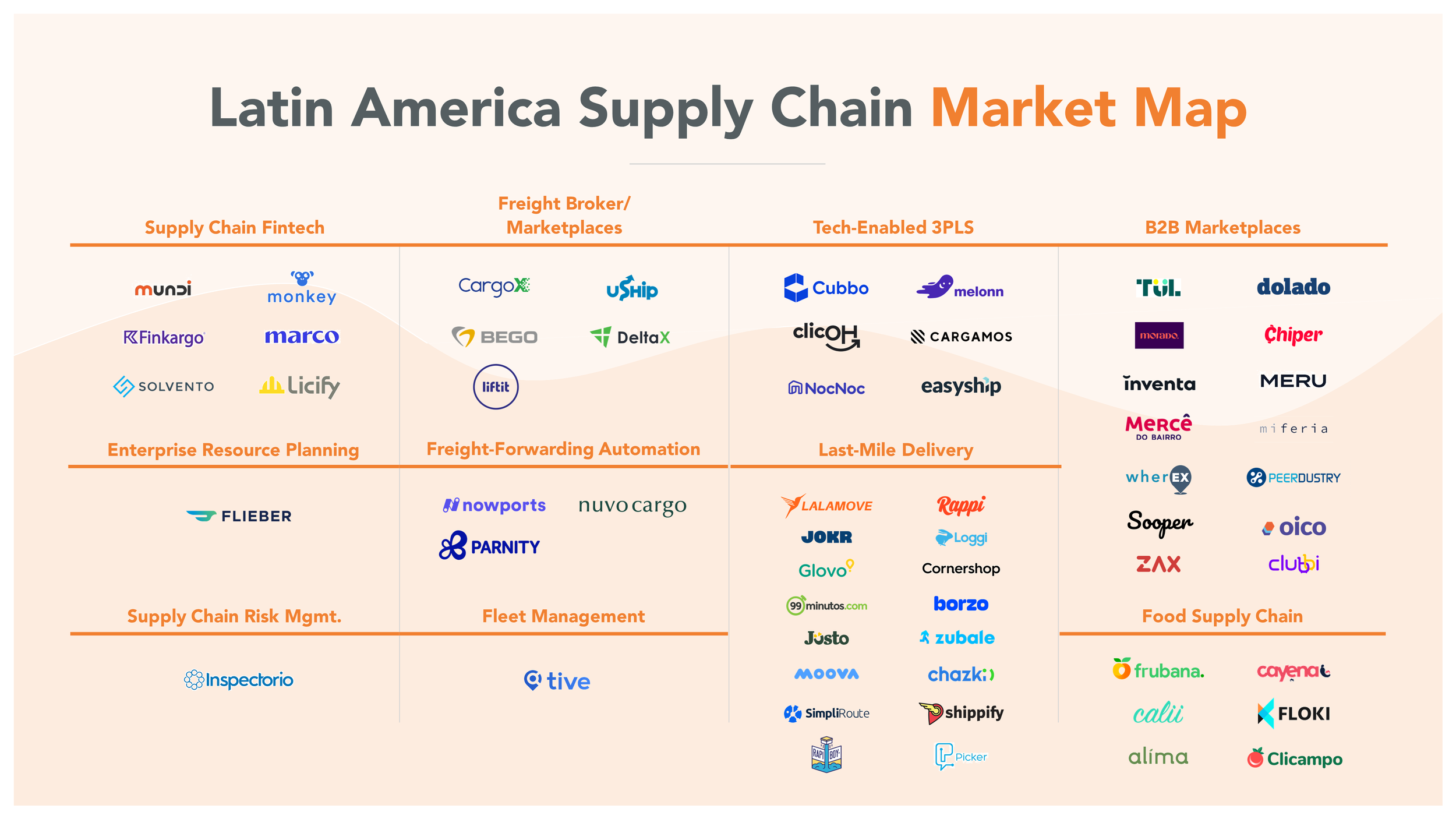 Latin America supply chain market map