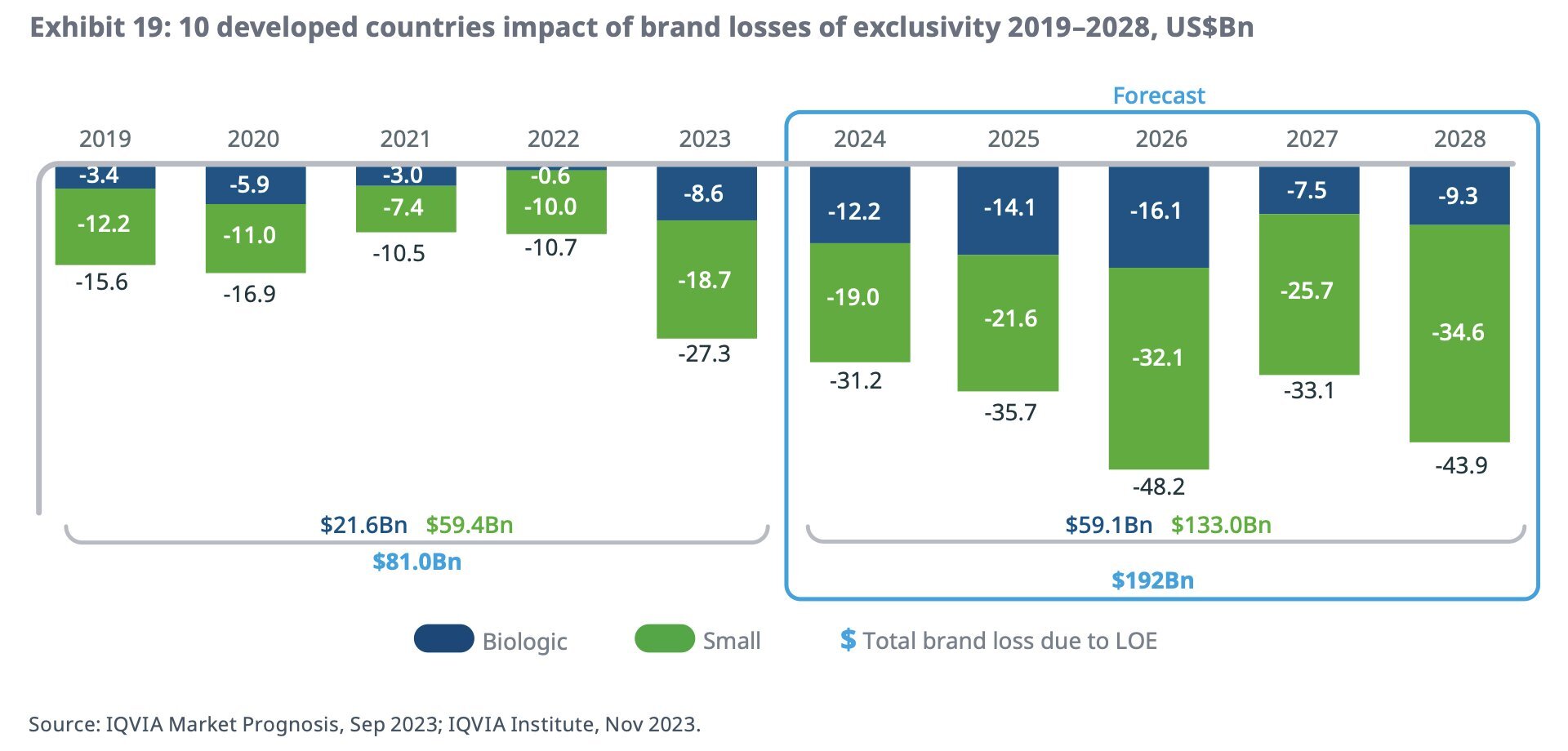 Graph showing the loss of exclusivity for big pharma in developed countries