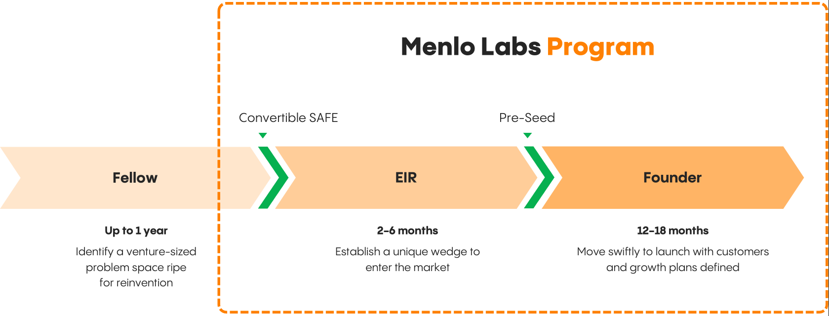 Menlo Labs process