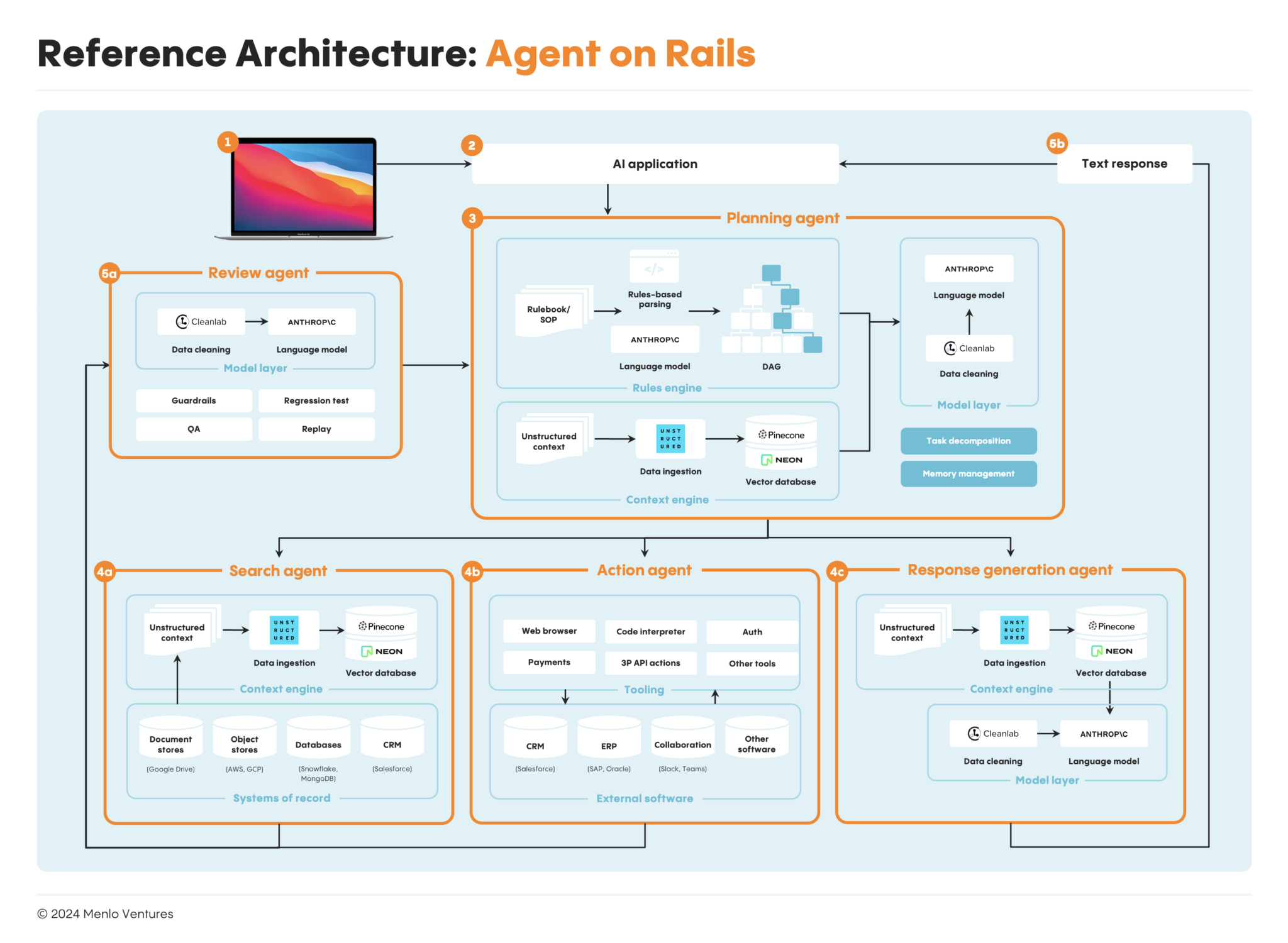 Agent On Rails AI Agents: A New Architecture for Enterprise Automation | Menlo Ventures