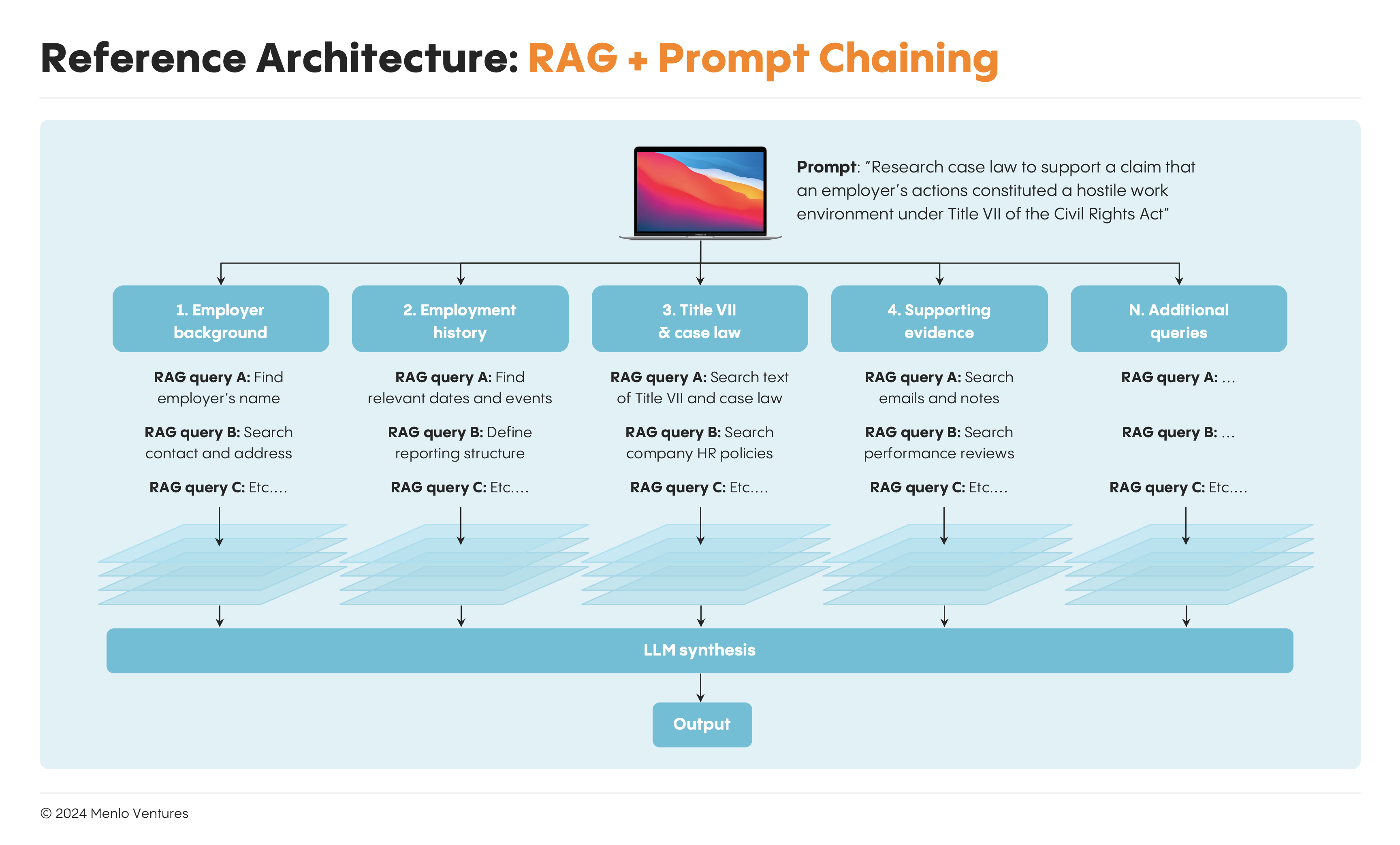 Reference architecture: RAG + prompt chaining