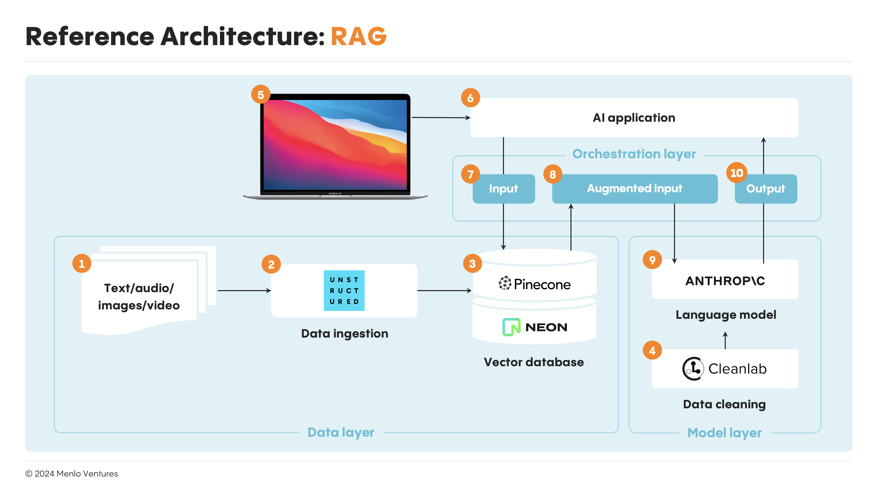 Reference architecture: RAG