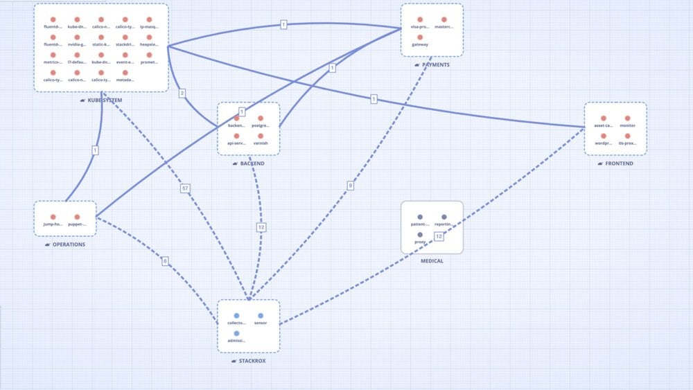 StackRox Network-Graph