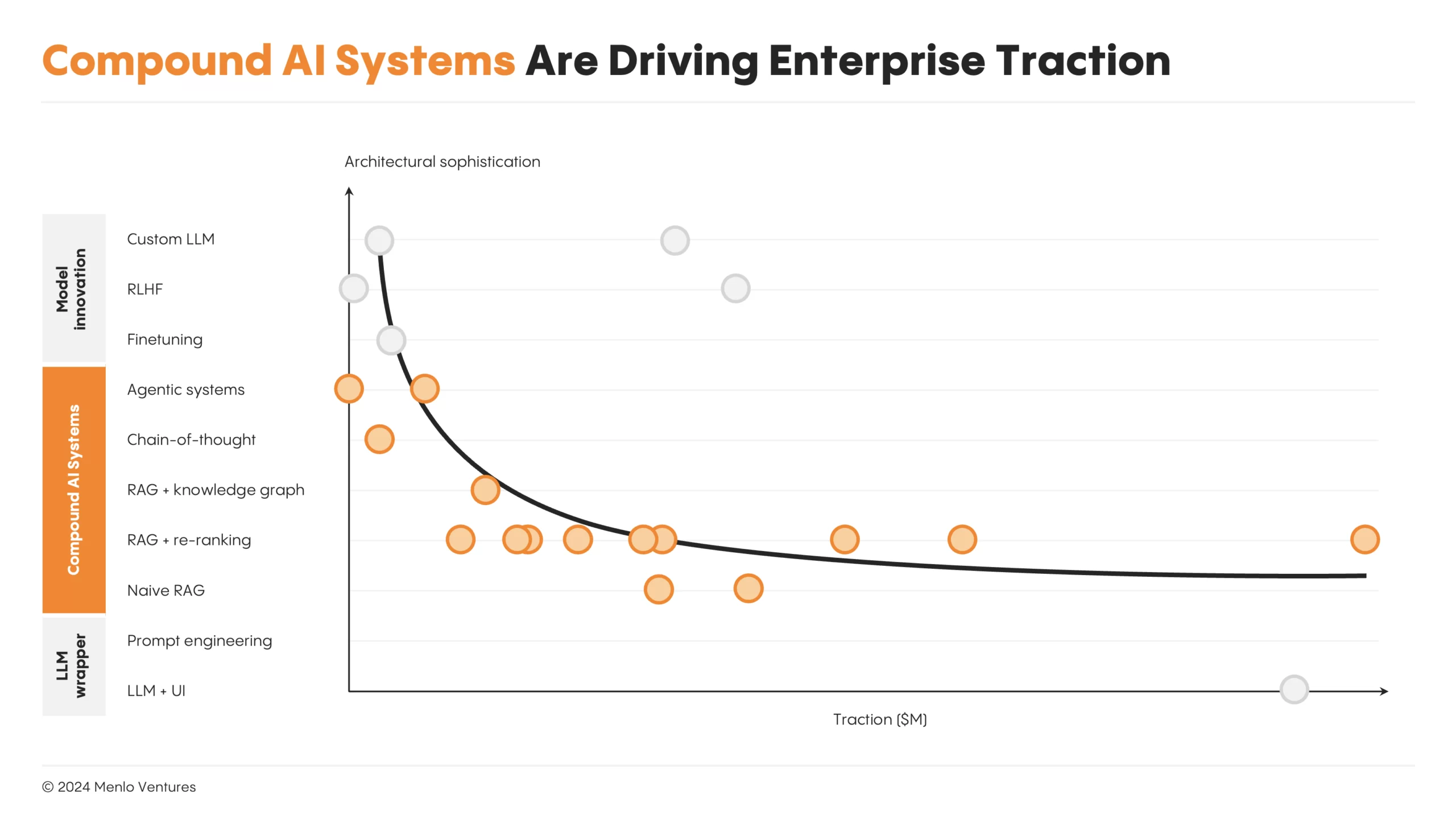 Compound AI Systems Are Driving Enterprise Traction