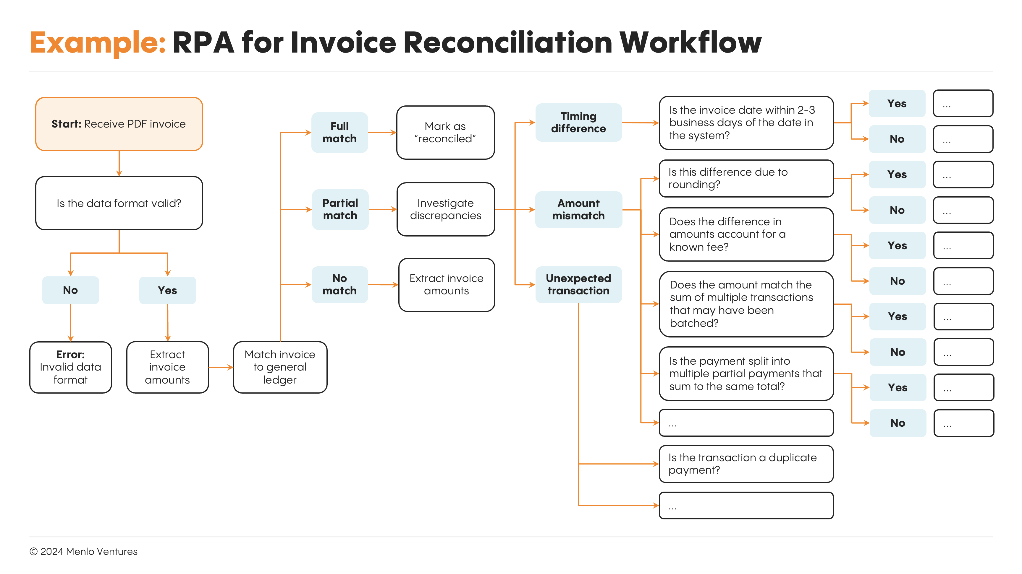 Example: RPA for Invoice Reconciliation Workflow
