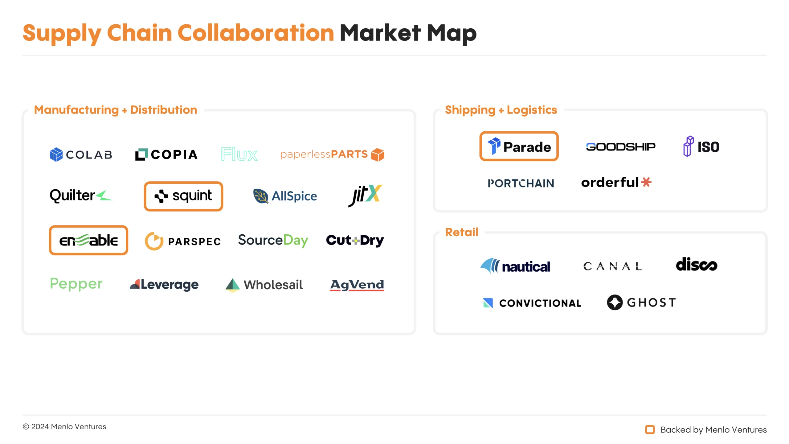 supply chain collaboration market map