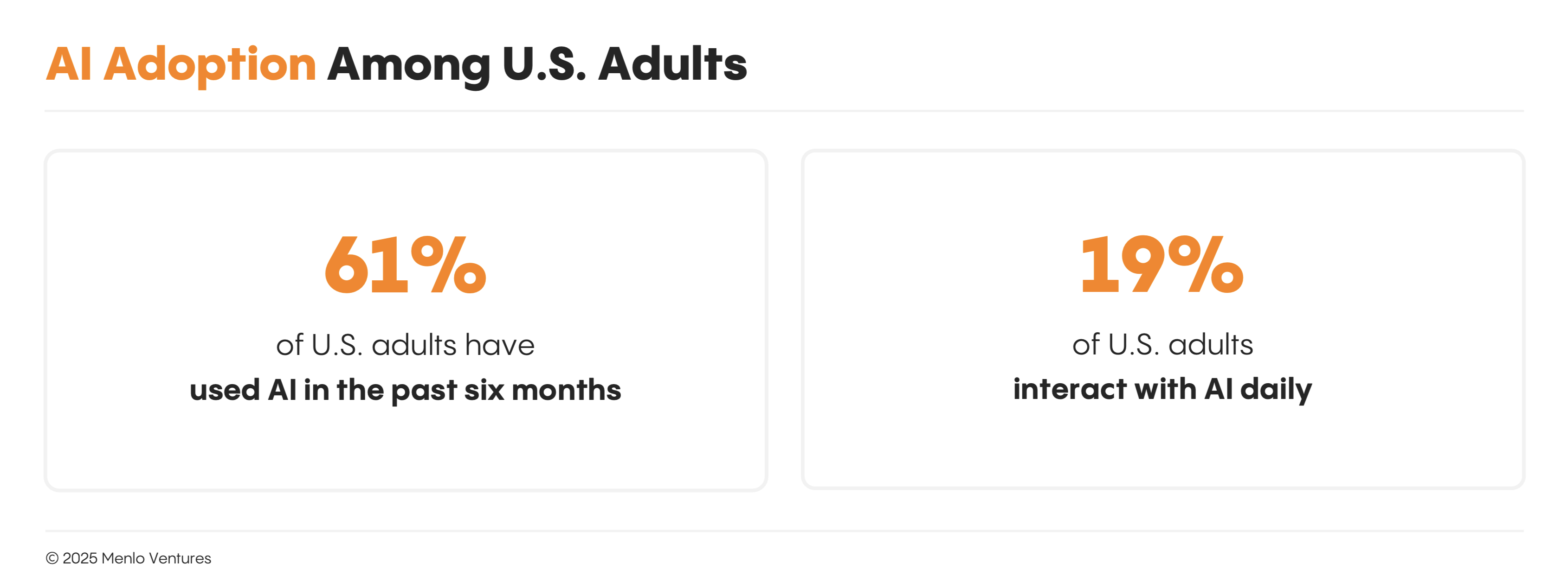 AI adoption among U.S. adults
