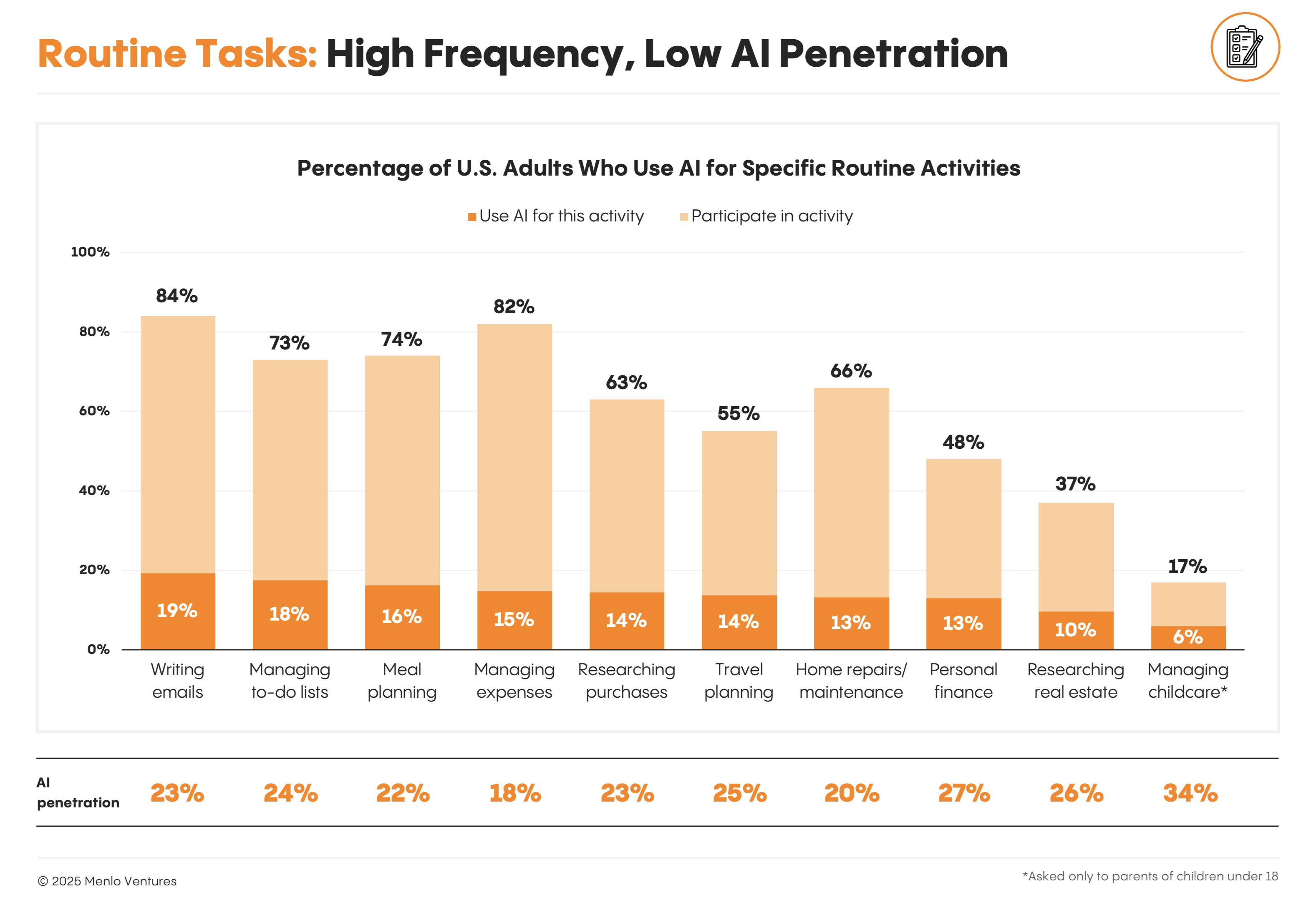 Routine tasks: high frequency, low AI penetration