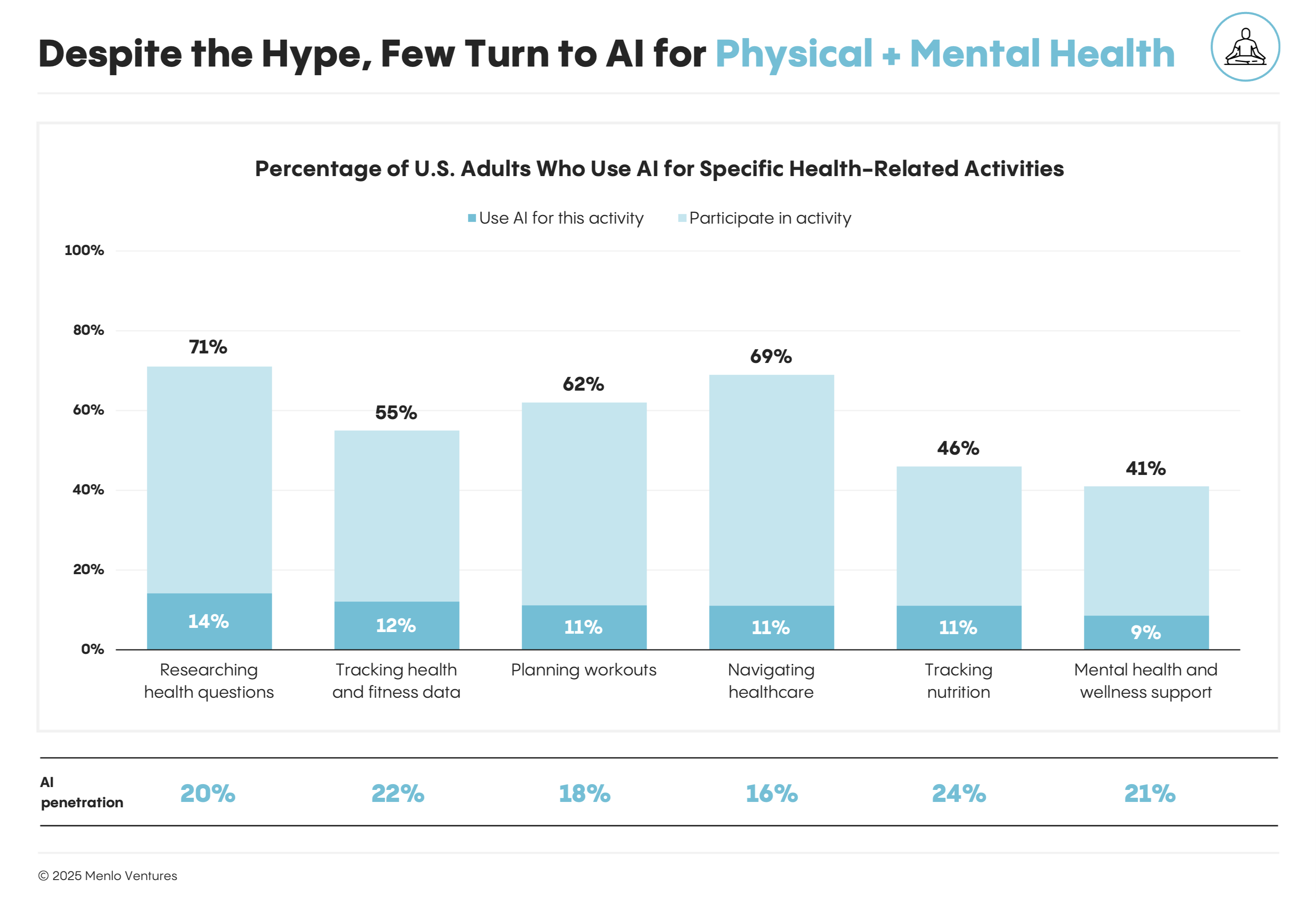Despite the hype, few turn to AI for physical and mental health