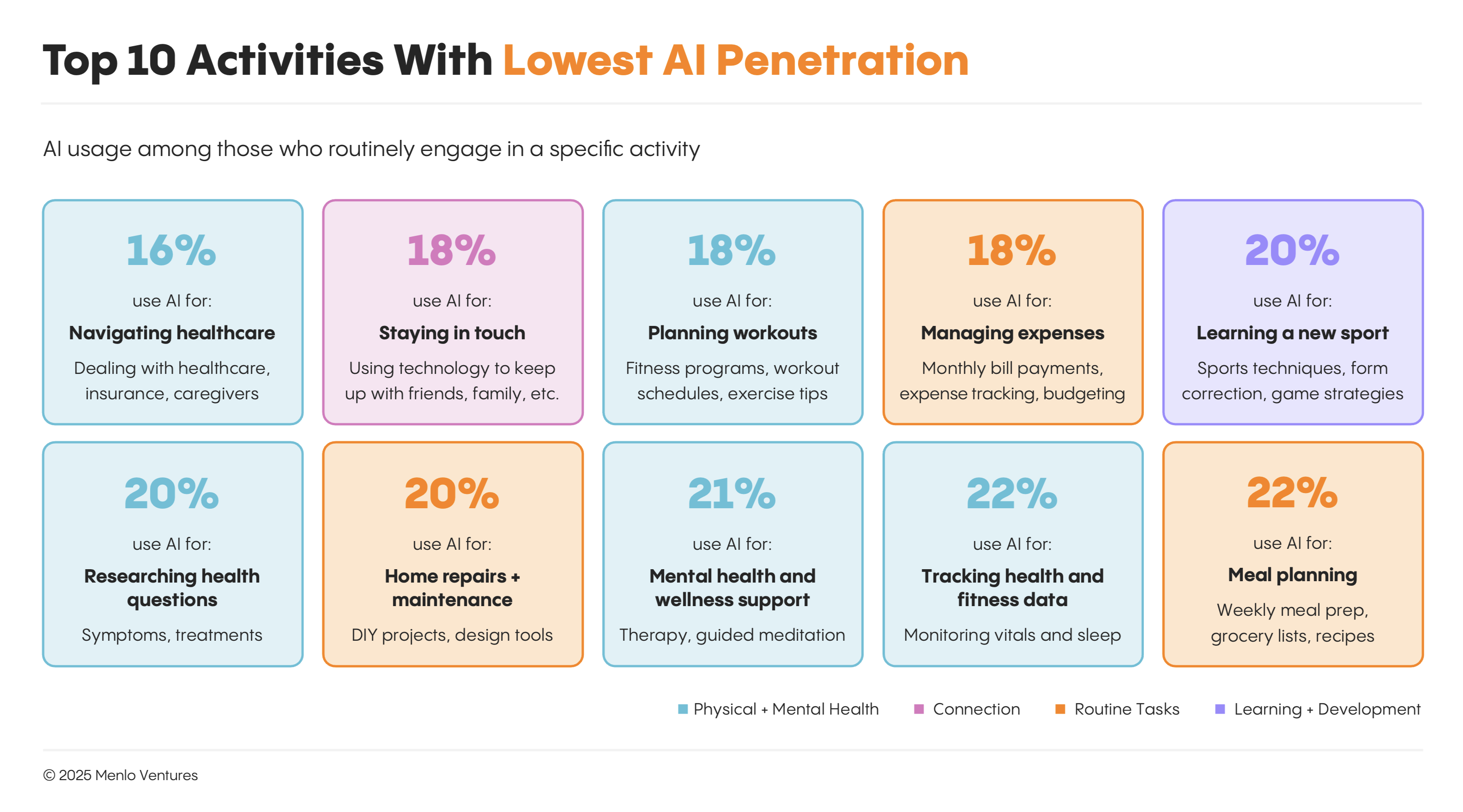 Top 10 activities with lowest AI penetration