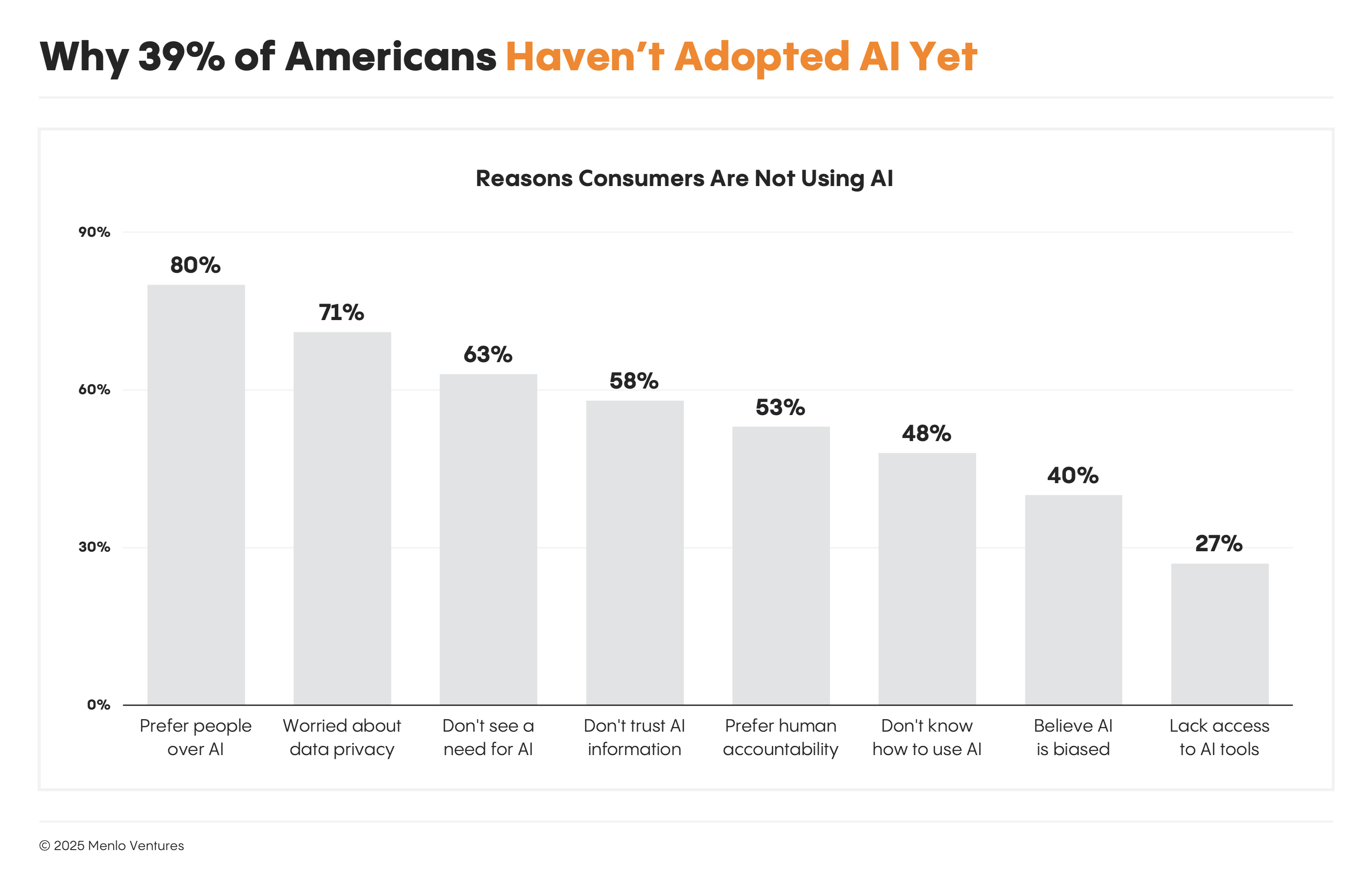 Why consumers are not using AI