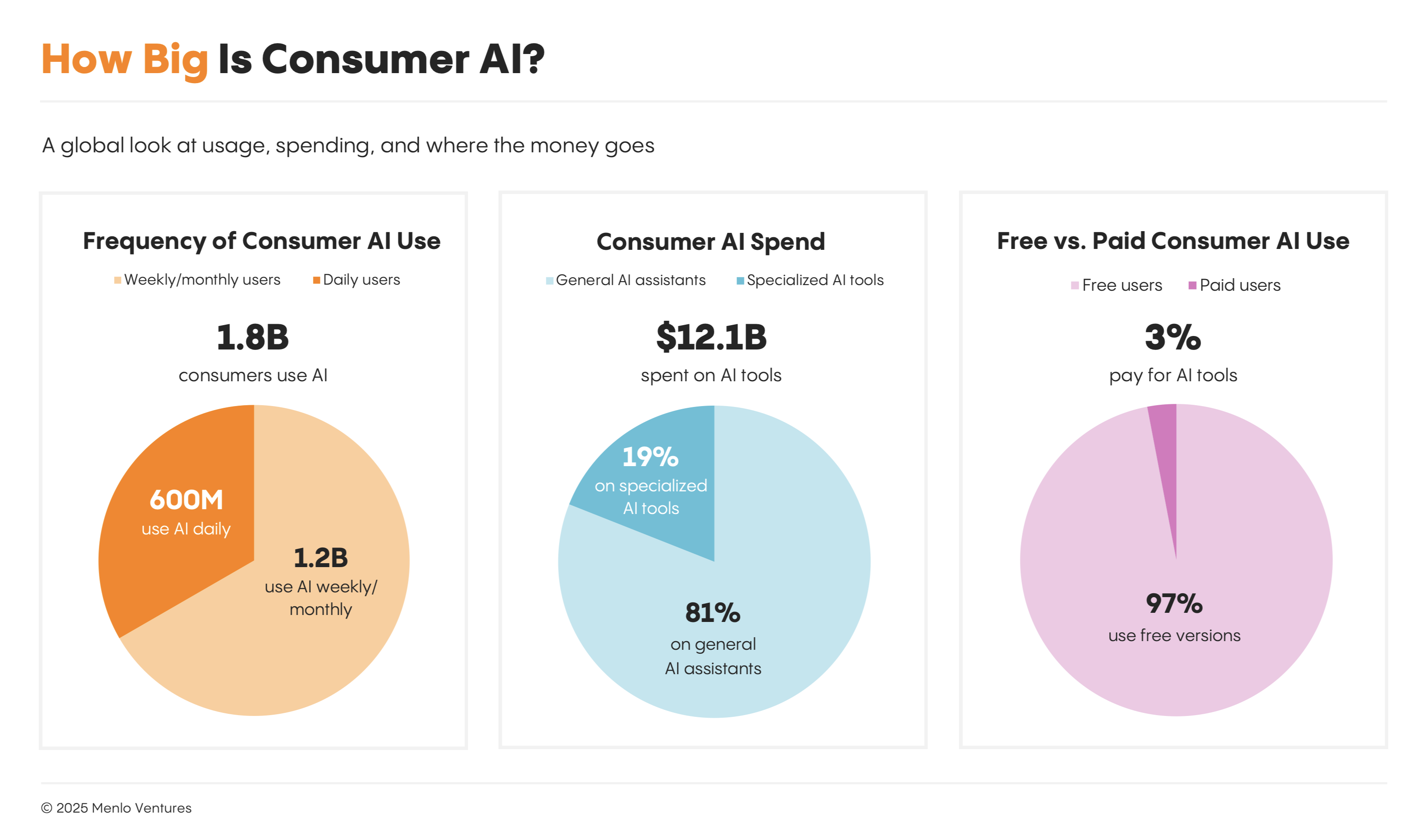 Graphs showing the global consumer AI market by number of users, consumer spend, and percentage of monetization