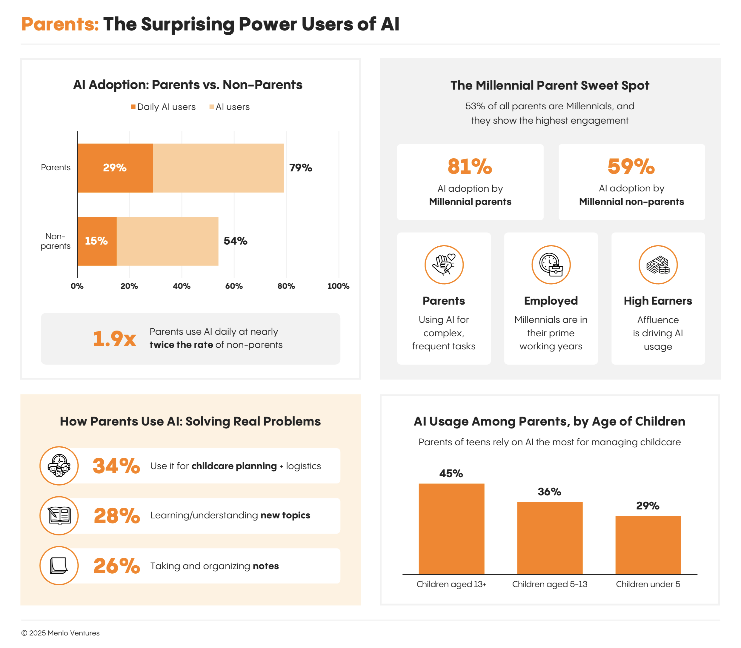 Graphics showing how parents are surprising power users of AI