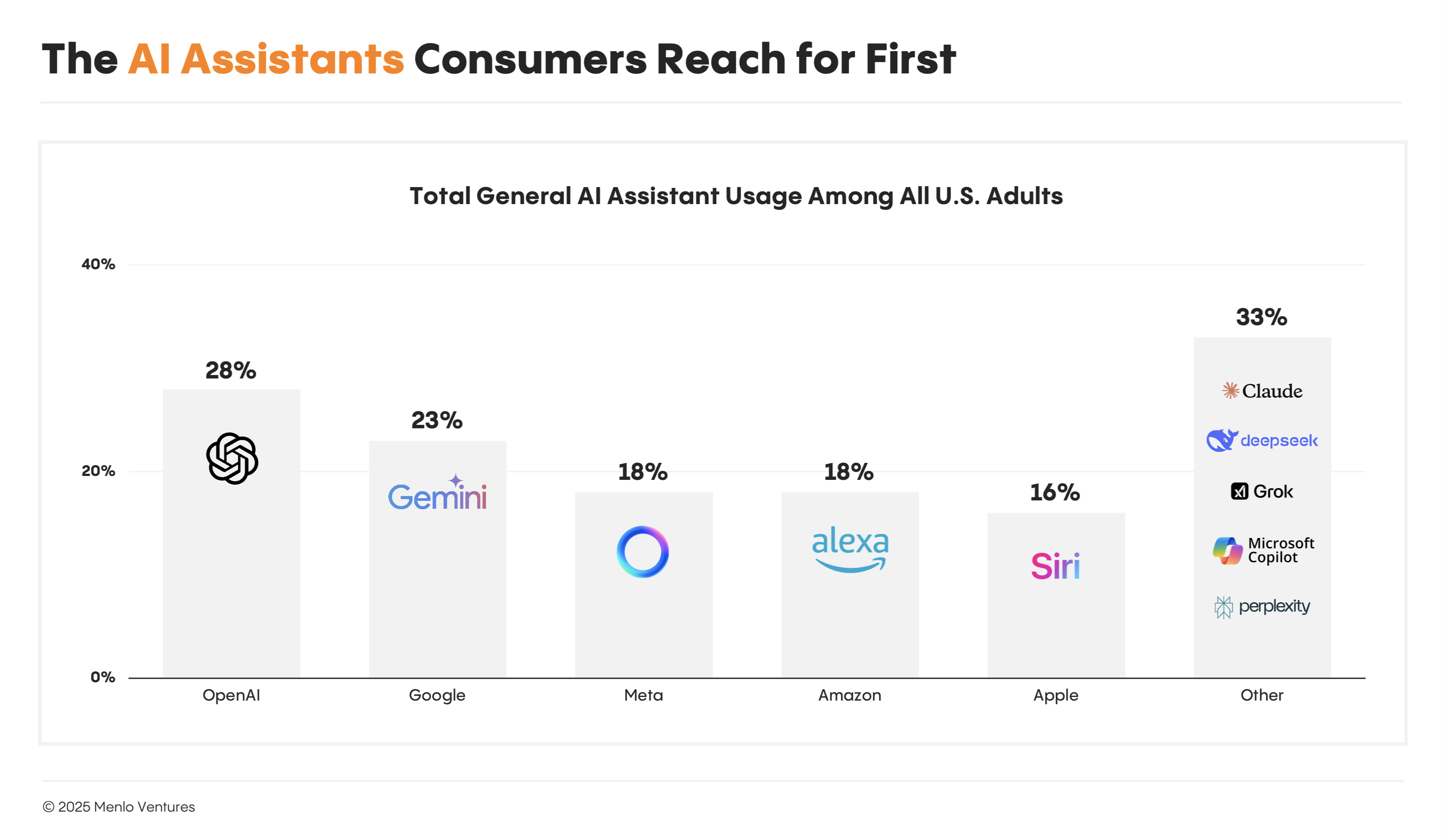 Graph showing the general AI assistants consumers use