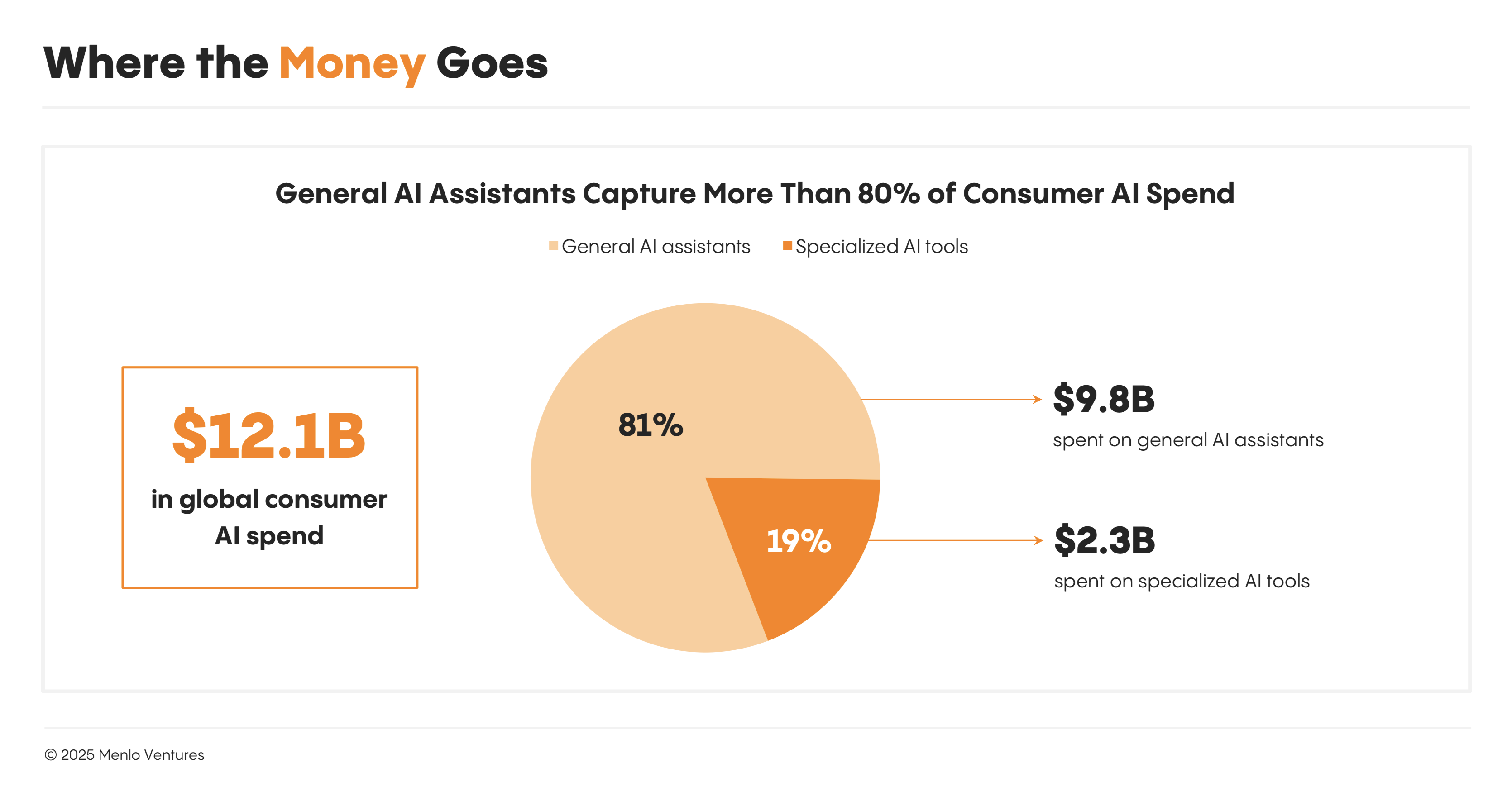 A pie chart showing the distribution of consumer AI spend