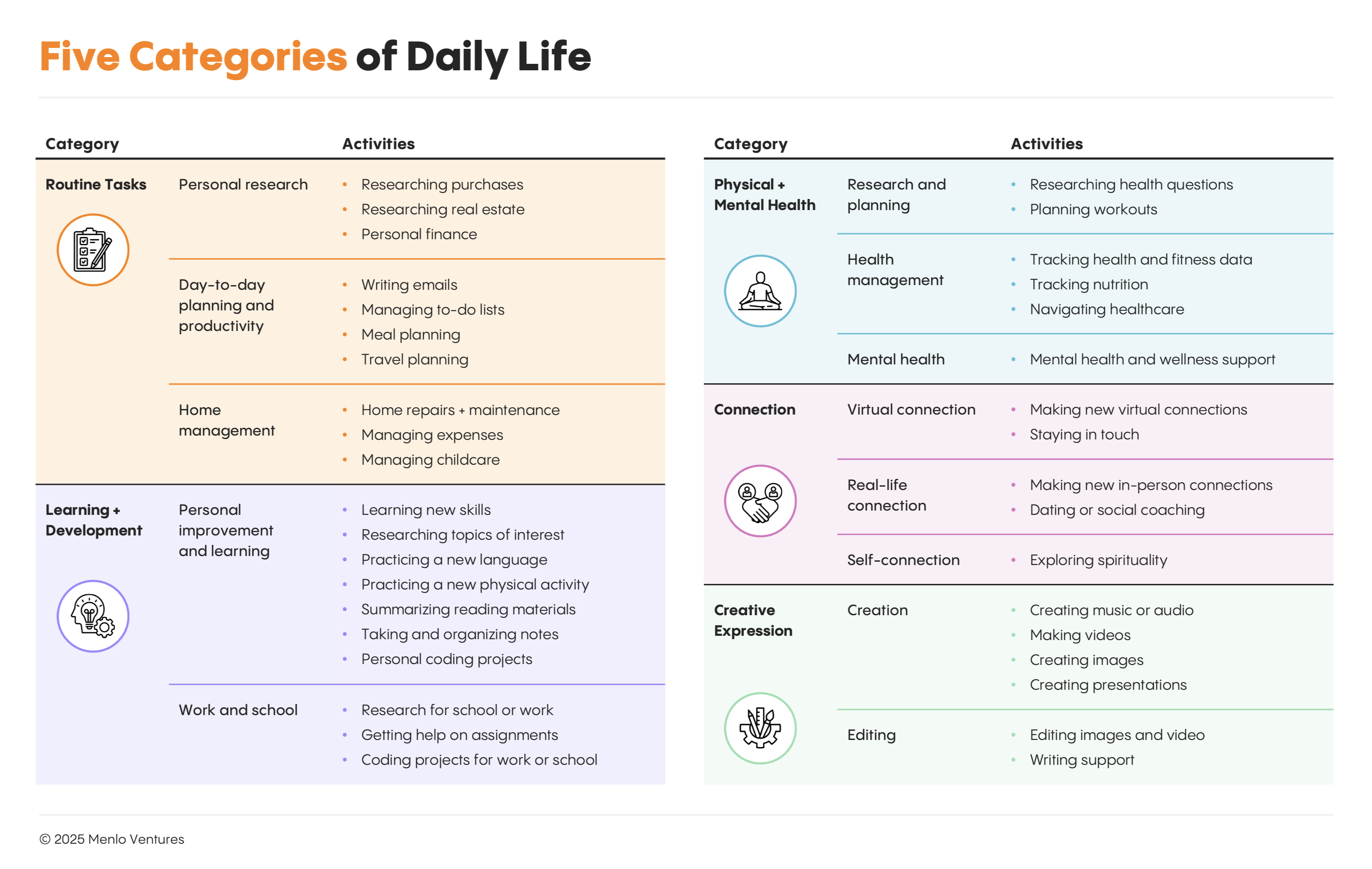 Common activities within the five categories of daily life