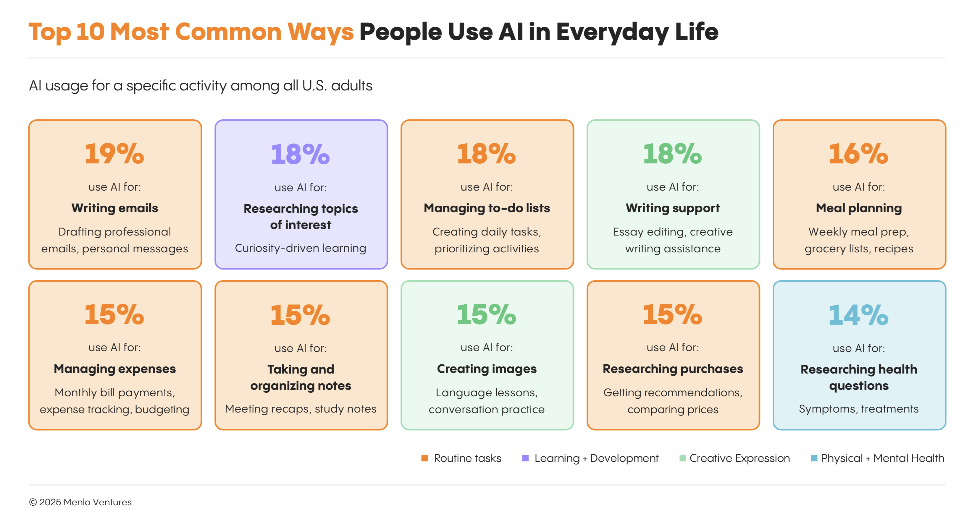 Top 10 most common ways people use AI in everyday life