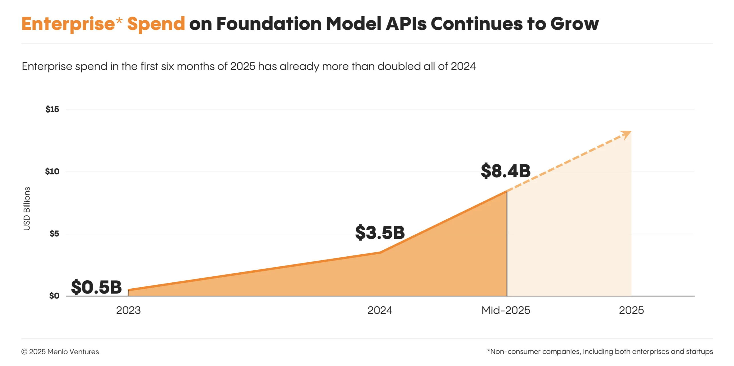 Enterprise spend on LLM APIs