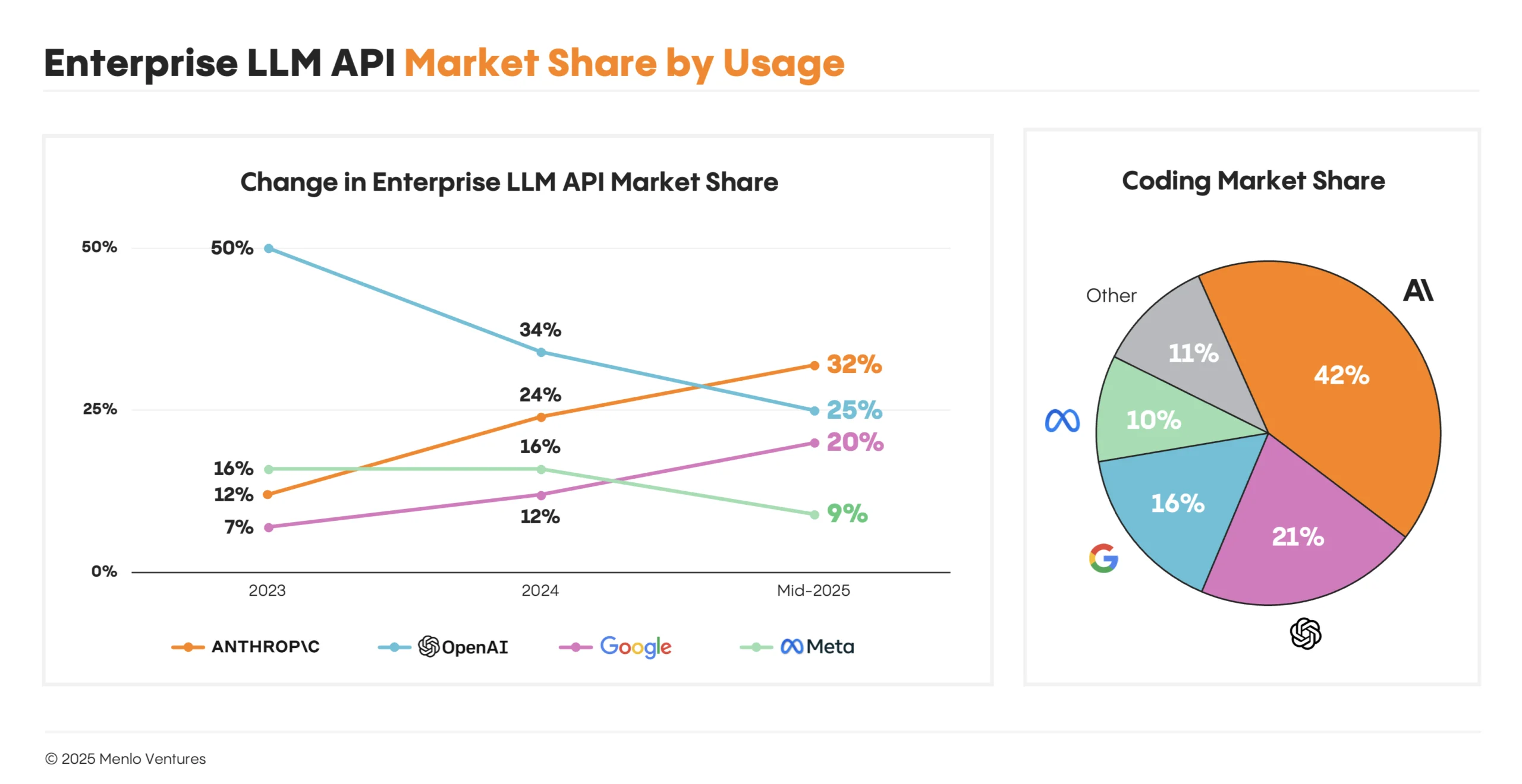Enterprise LLM API market share by usage