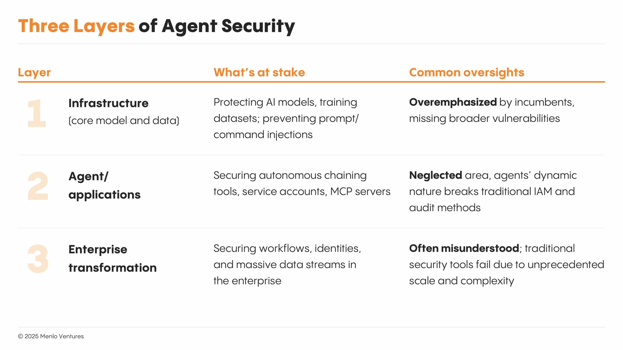 Three layers of agent security