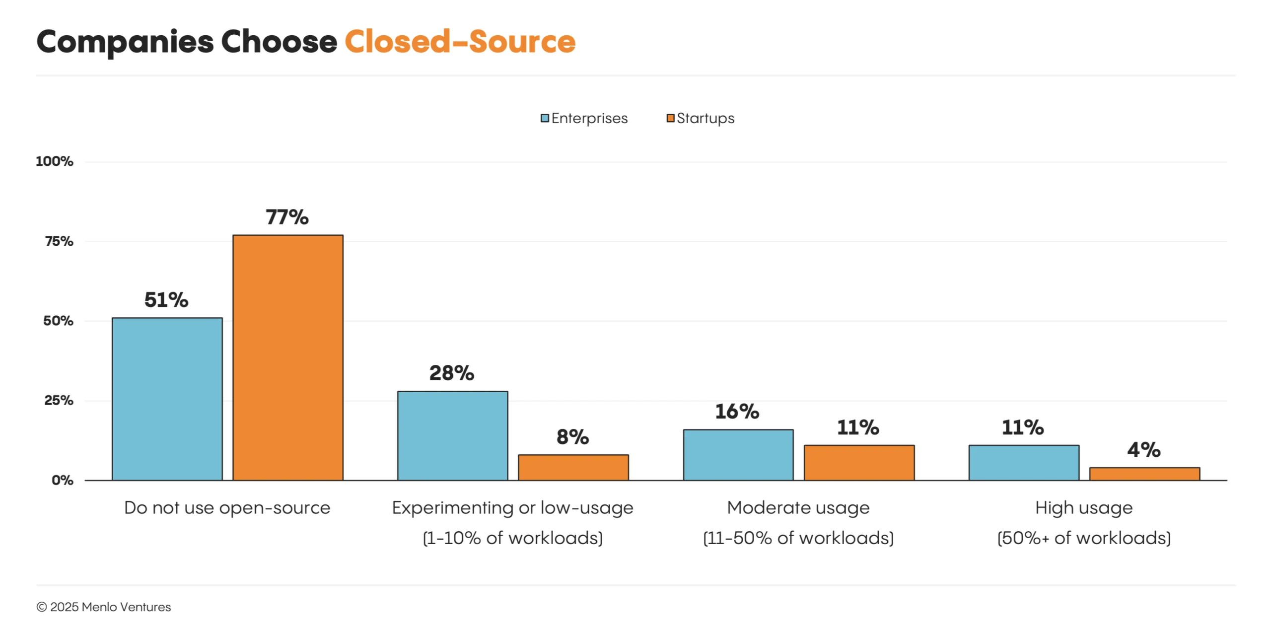 Companies choose closed-source
