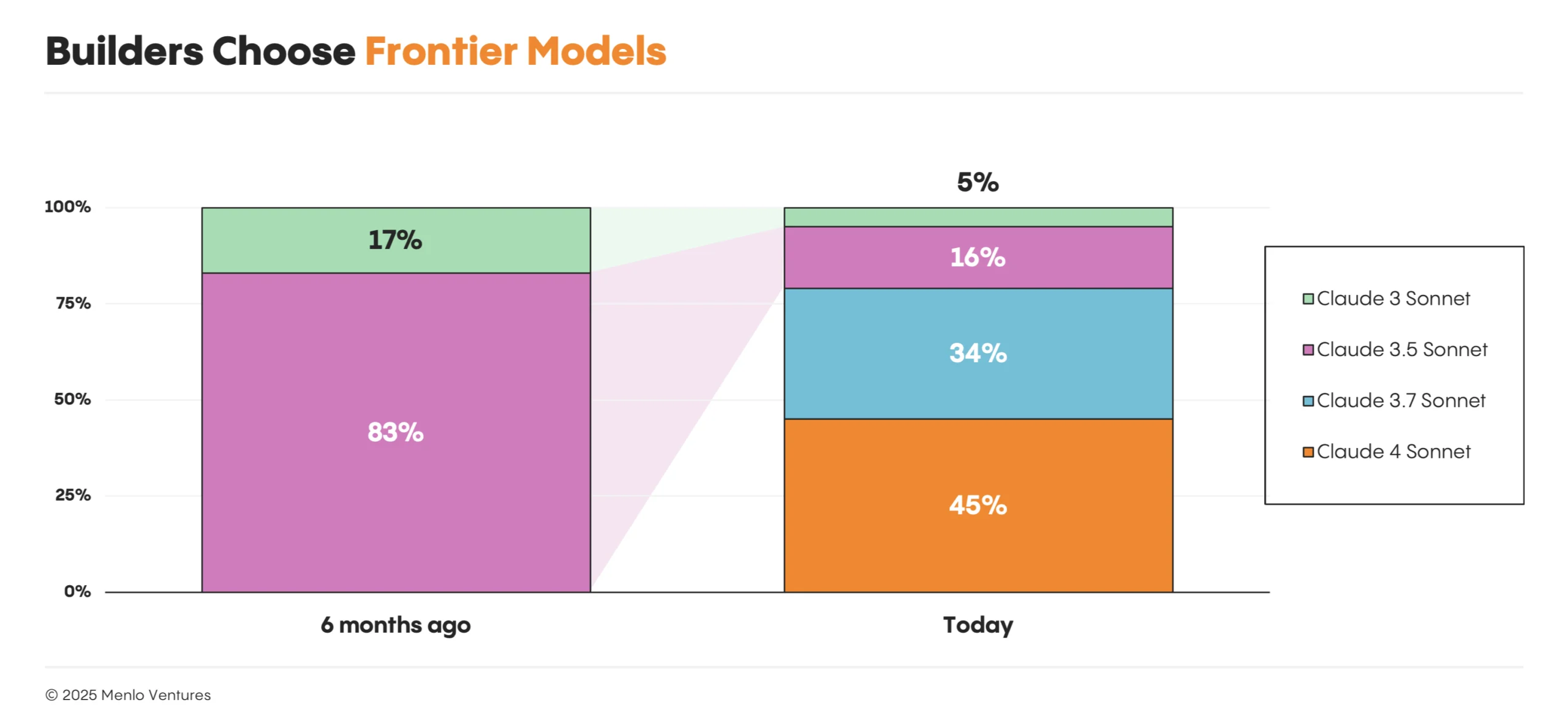 Builders choose frontier models