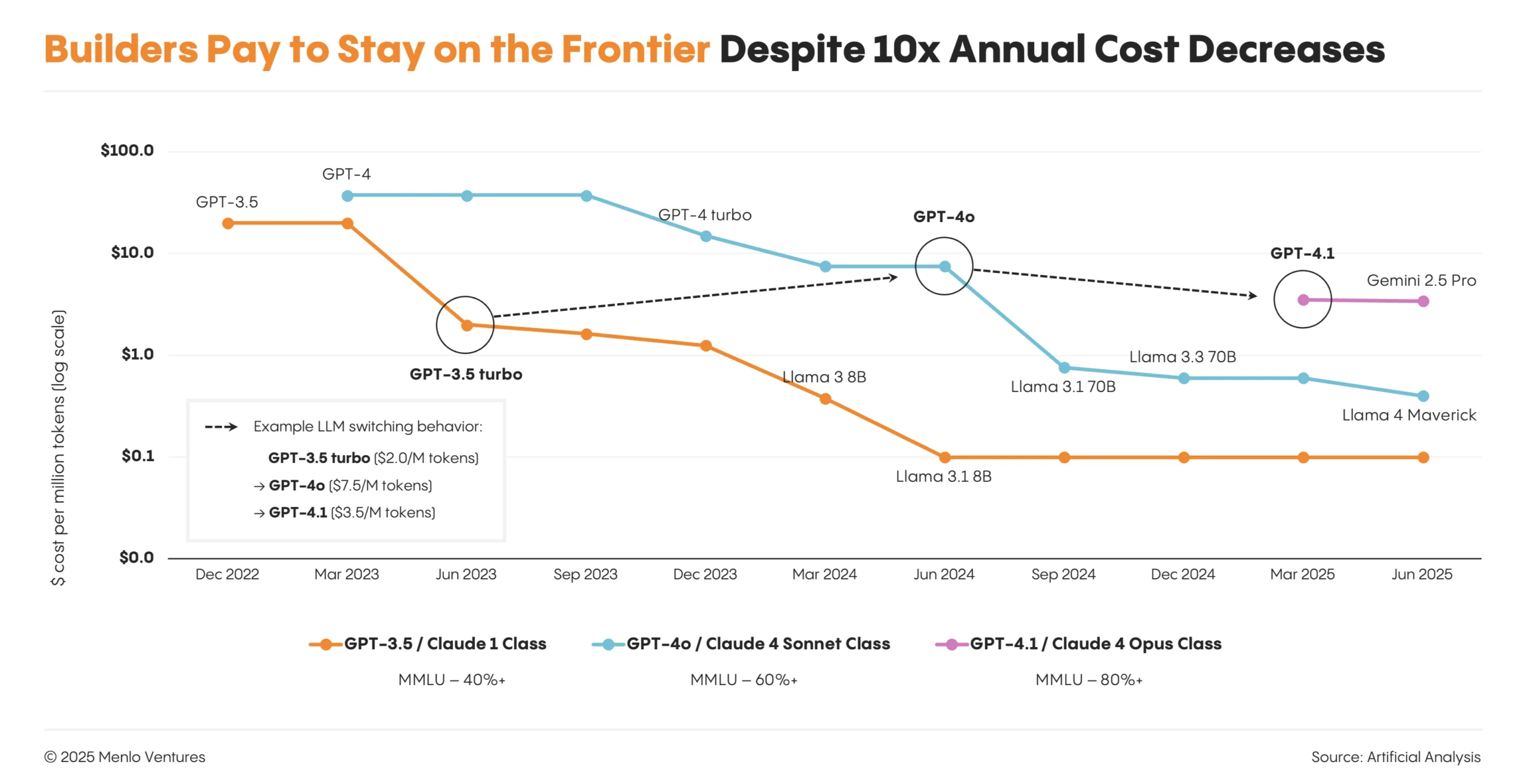 Builders pay to stay on the frontier despite 10x annual cost decreases