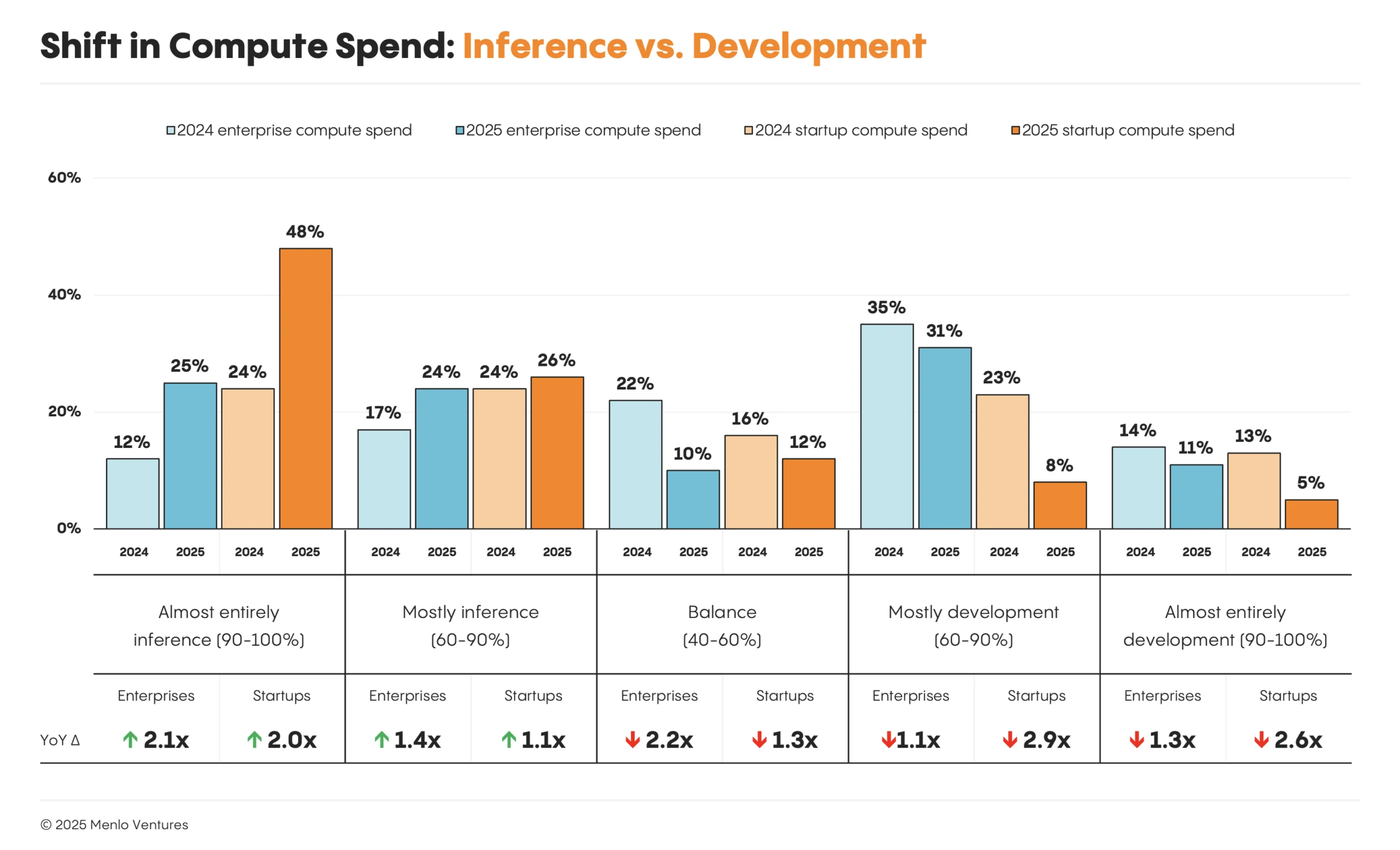 Shift in compute spend: inference vs. development