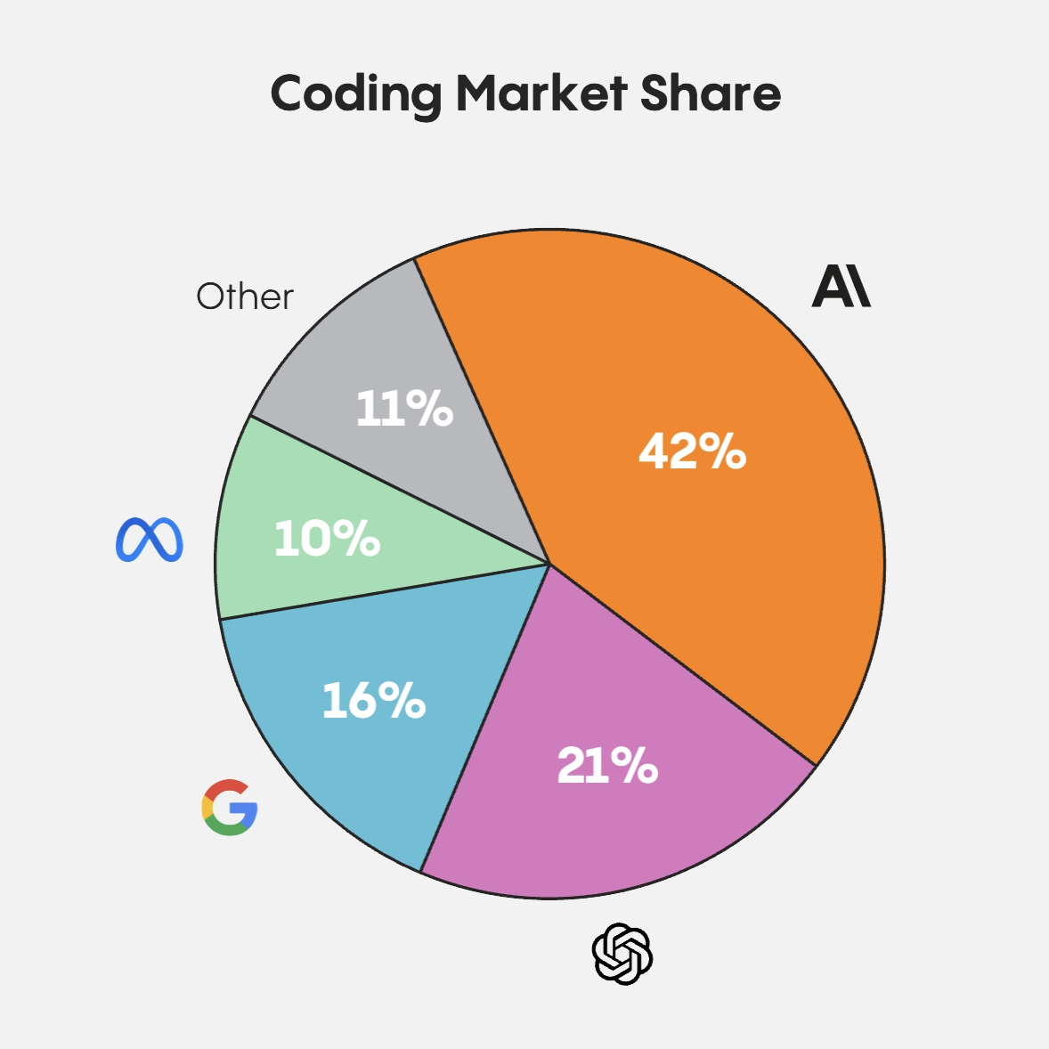 LLM API coding market share