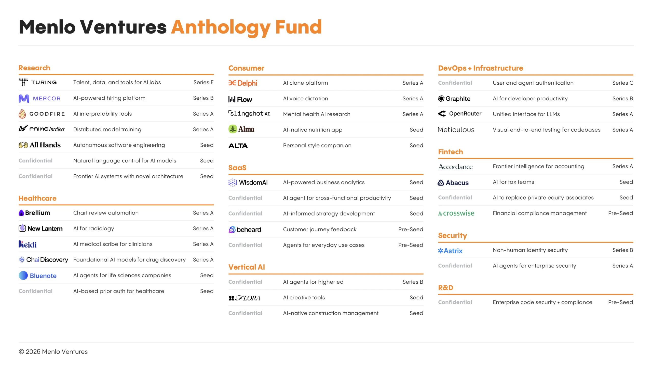 Anthology Fund portfolio as of August 2025