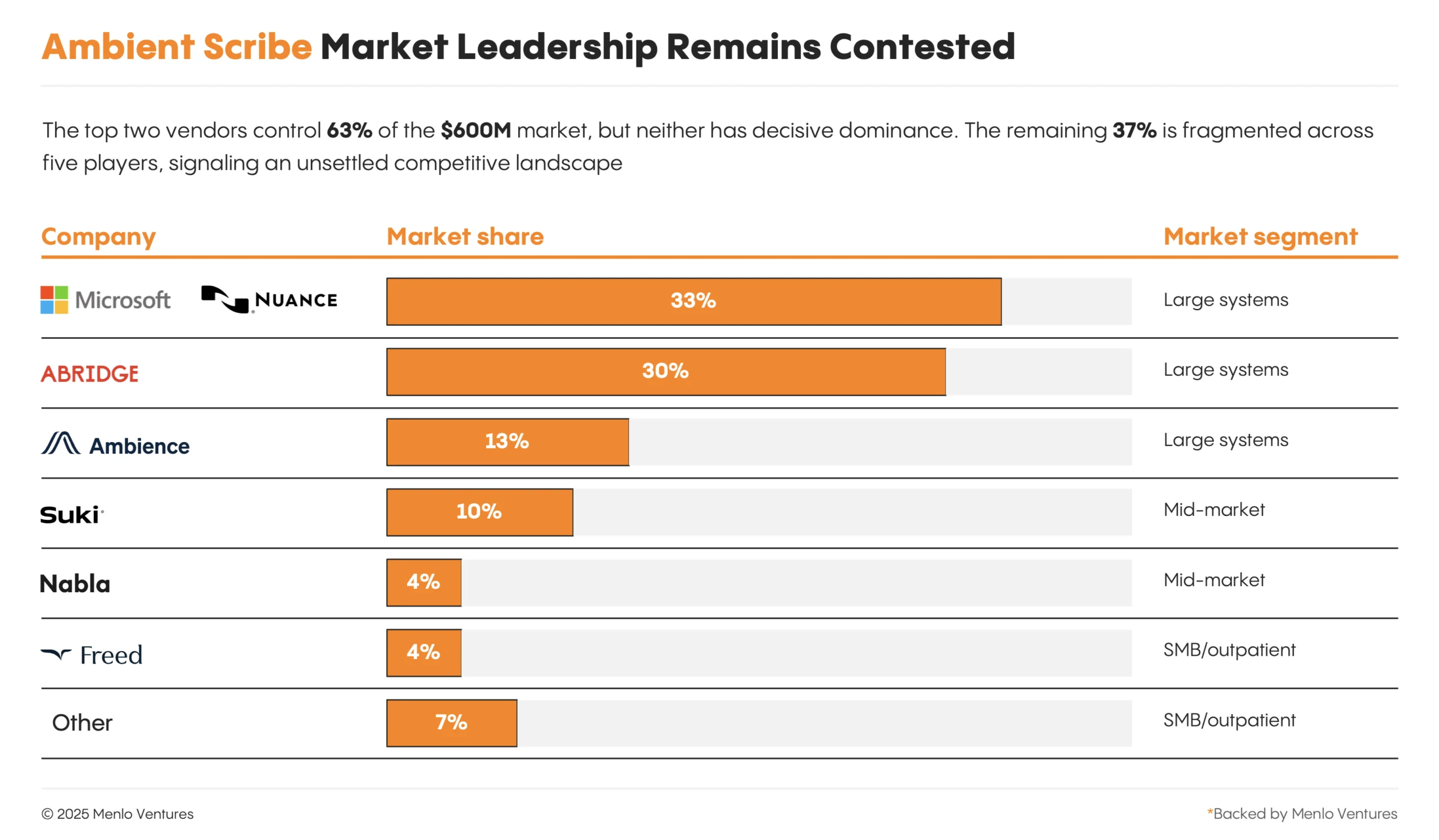 Ambient scribe market leaders