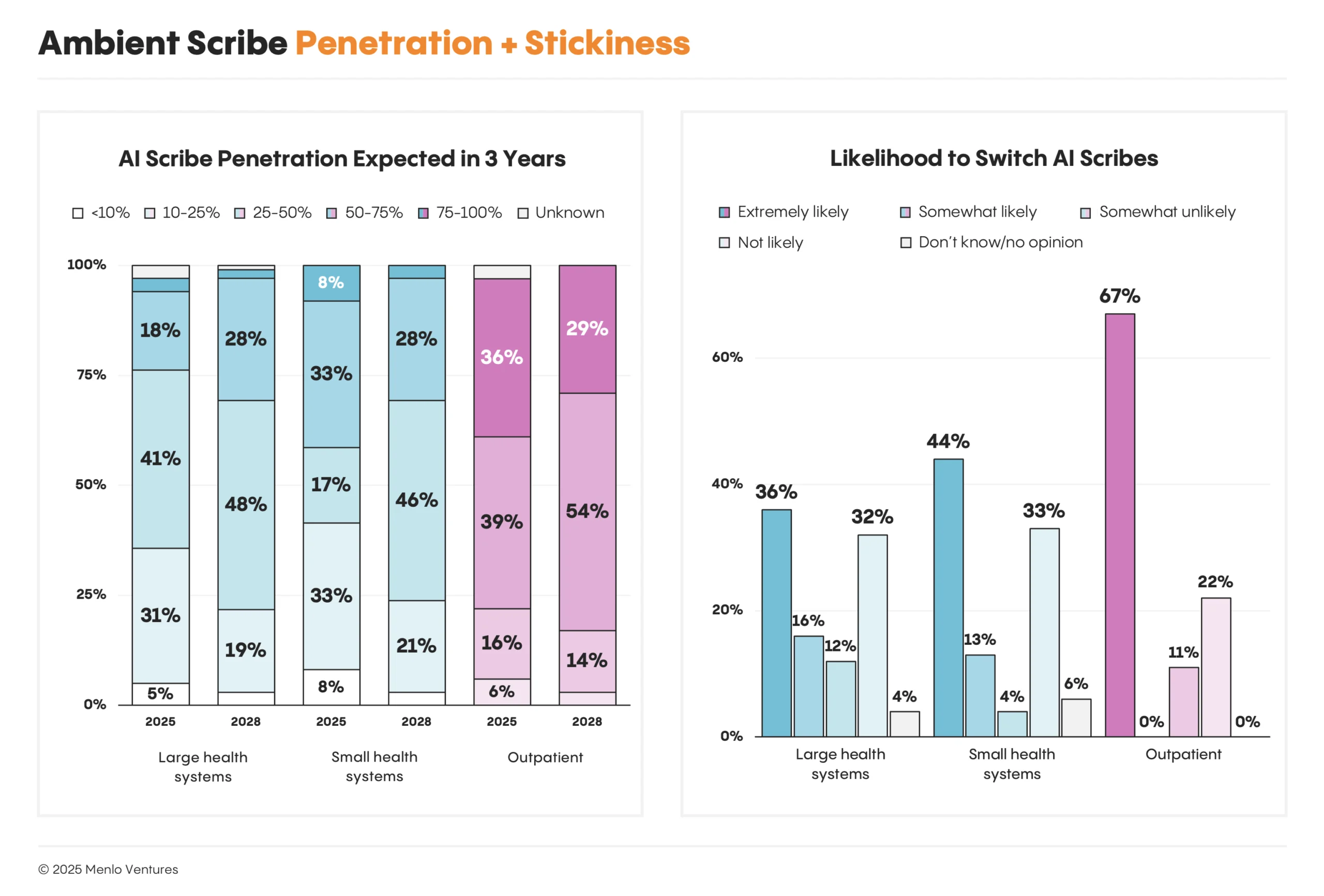 Ambient scribe penetration and stickiness