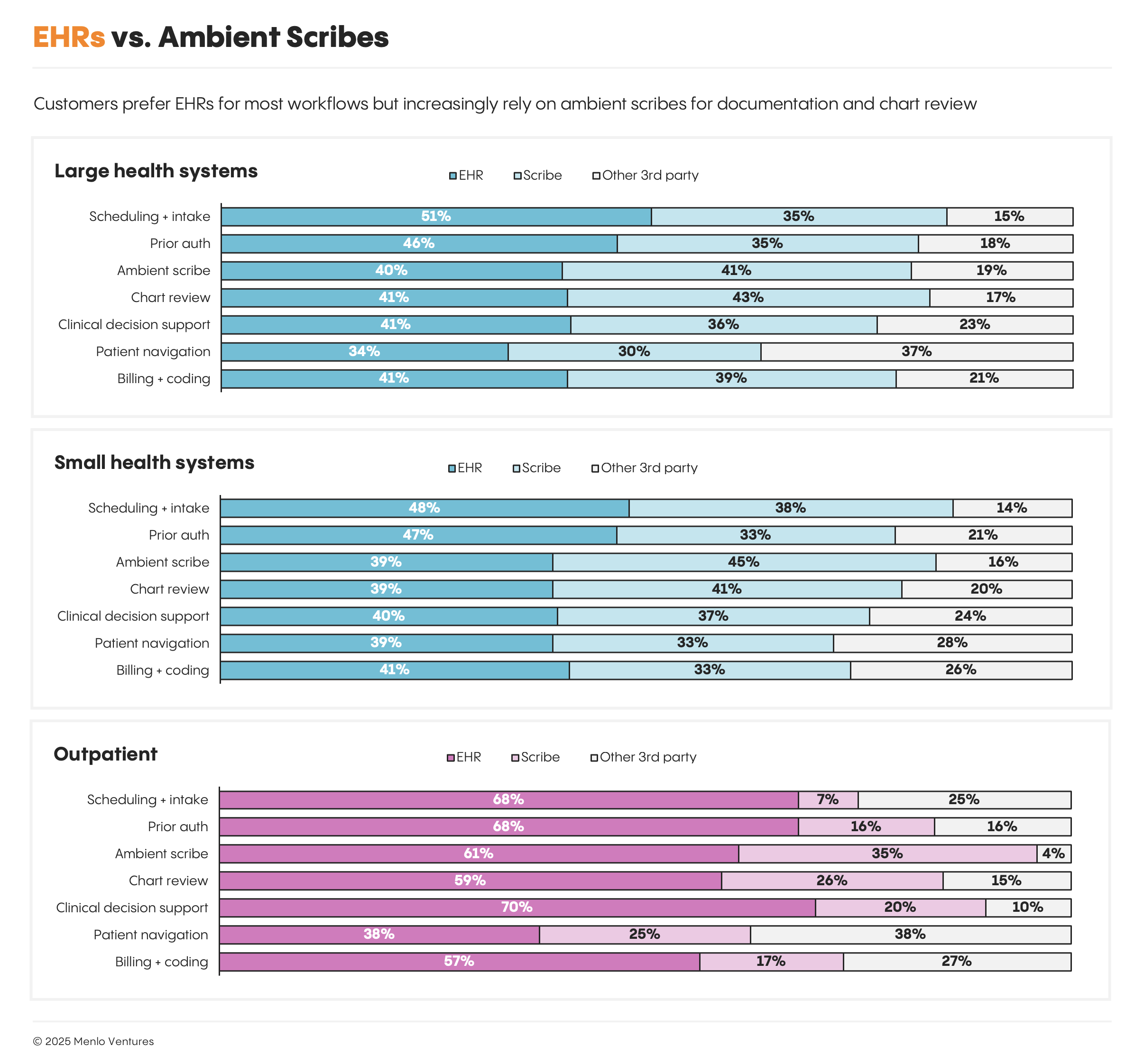 EHR vs. ambient scribe preference