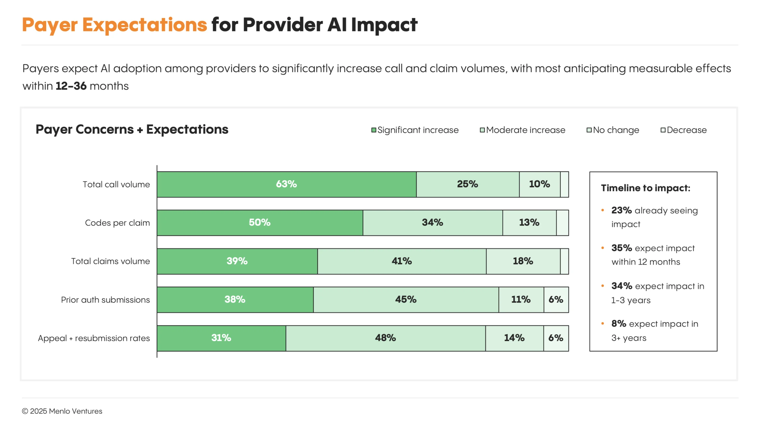 Payer expectations for provider AI impact