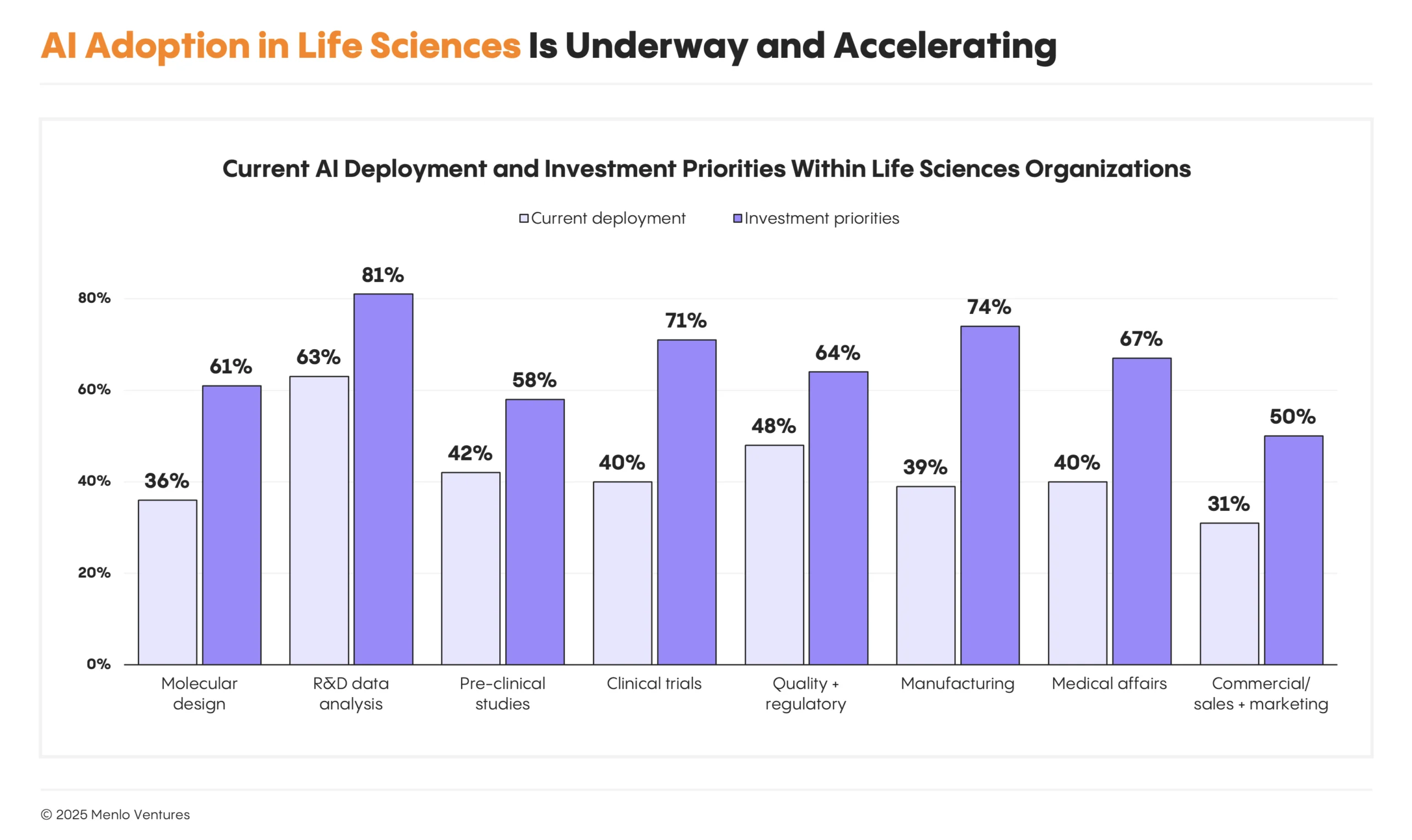 AI adoption in life sciences is underway and accelerating