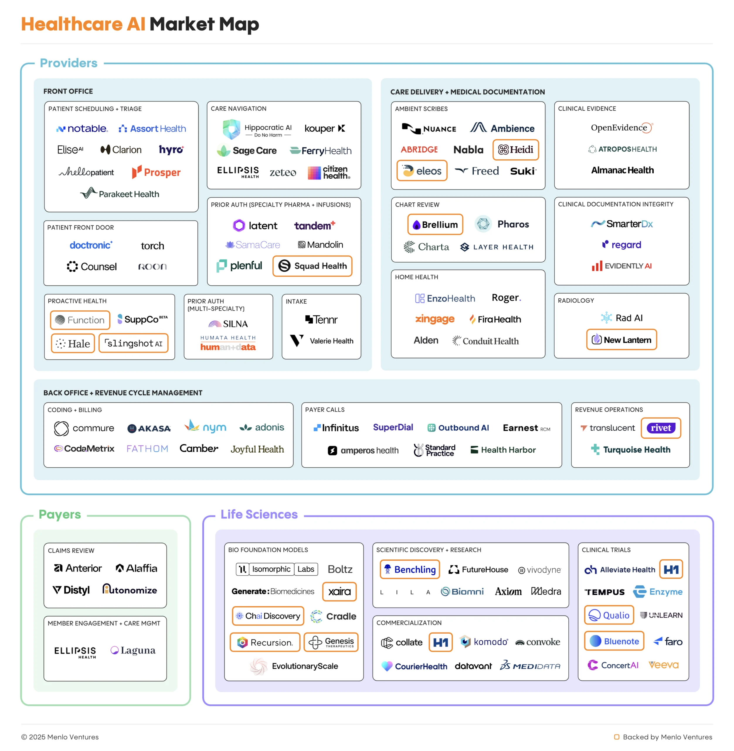 Healthcare AI market map