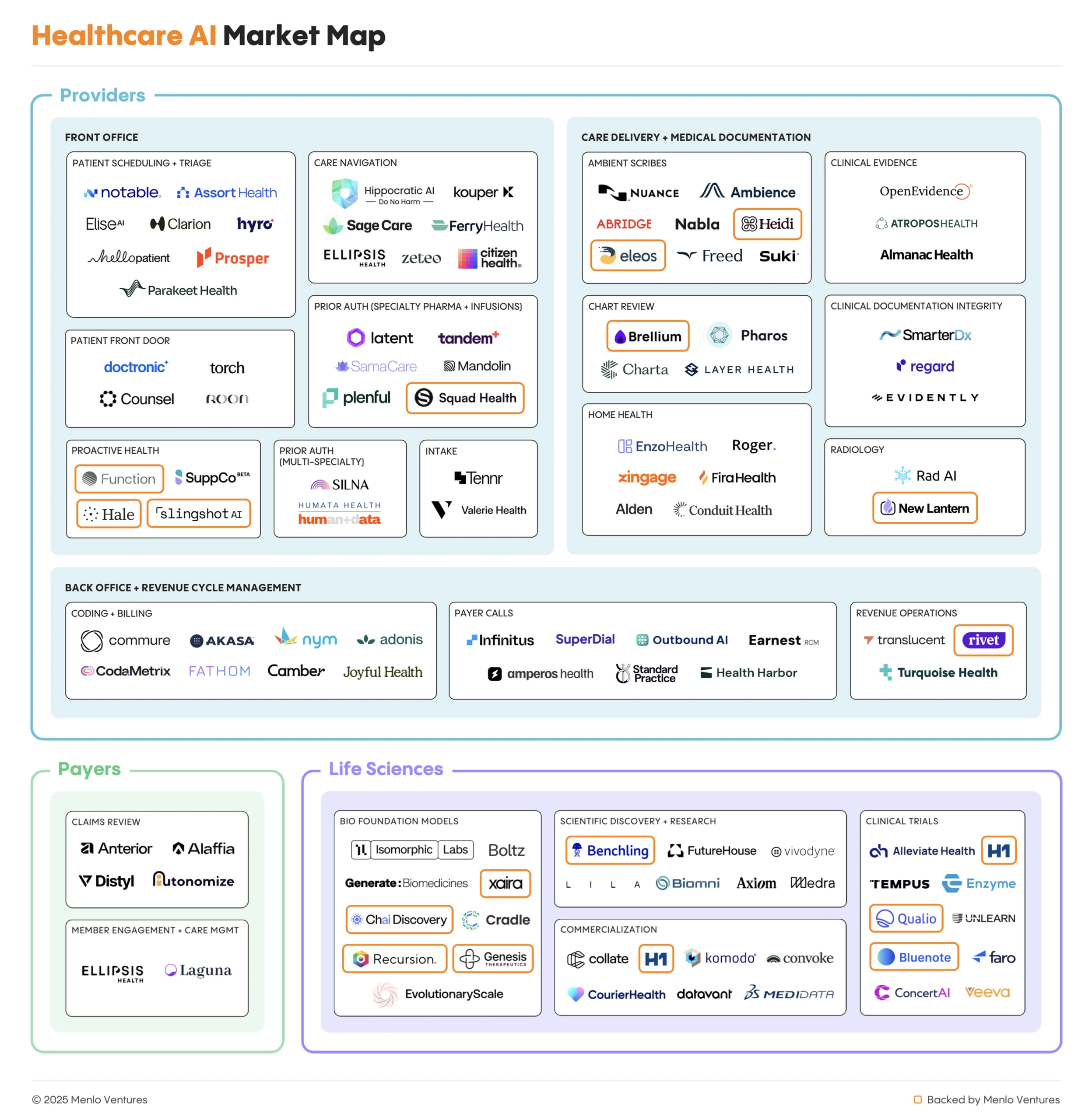 Healthcare AI market map, updated as of 10/28/2025