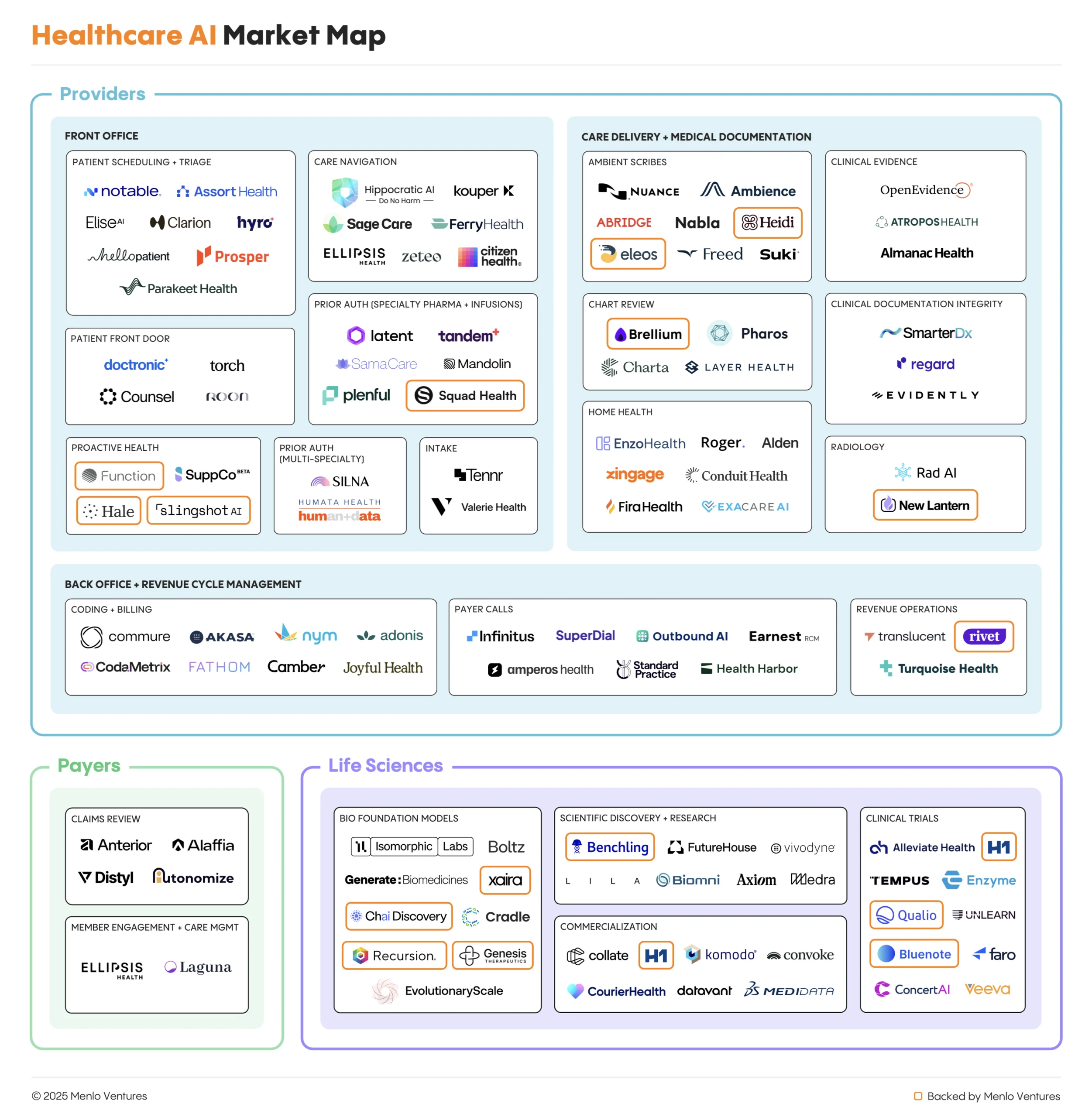 Healthcare AI market map, updated as of 10/28/2025