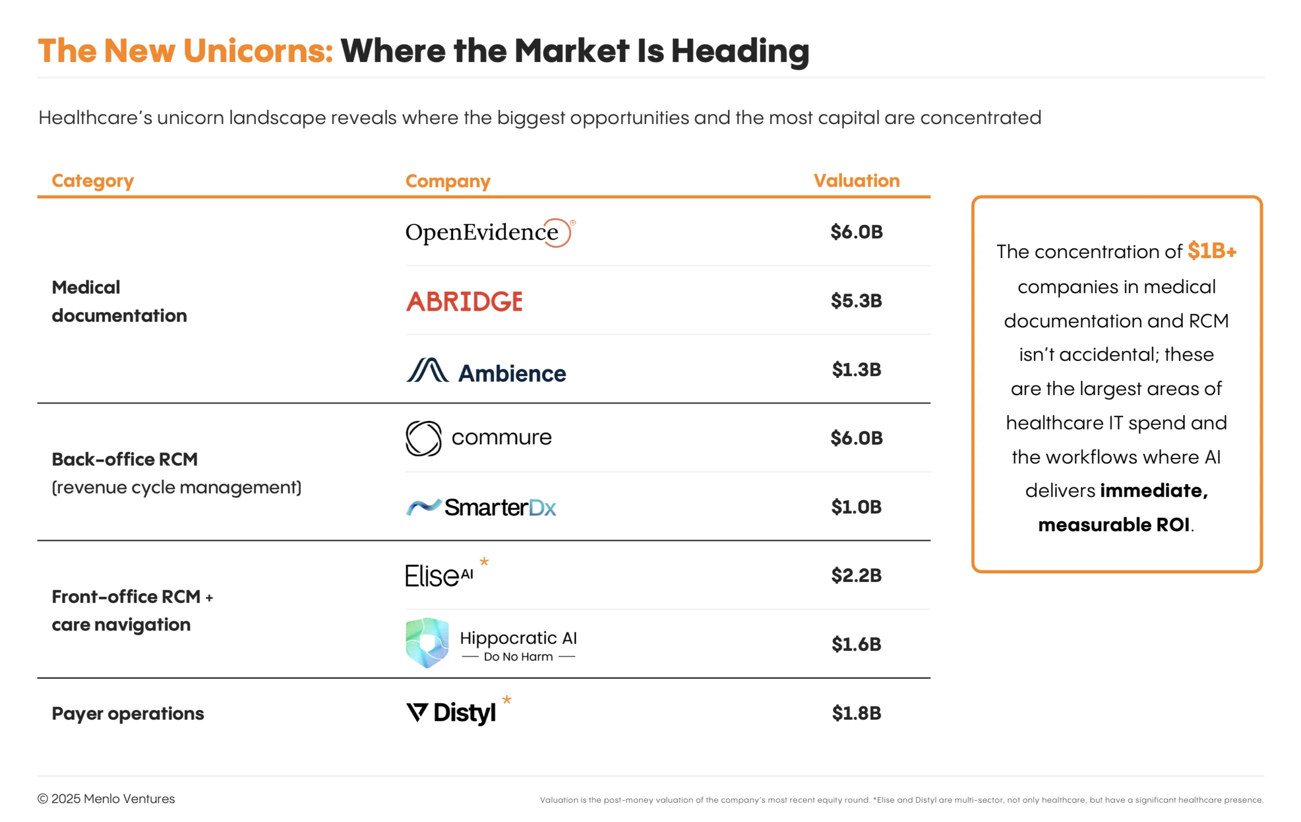 Healthcare AI unicorns