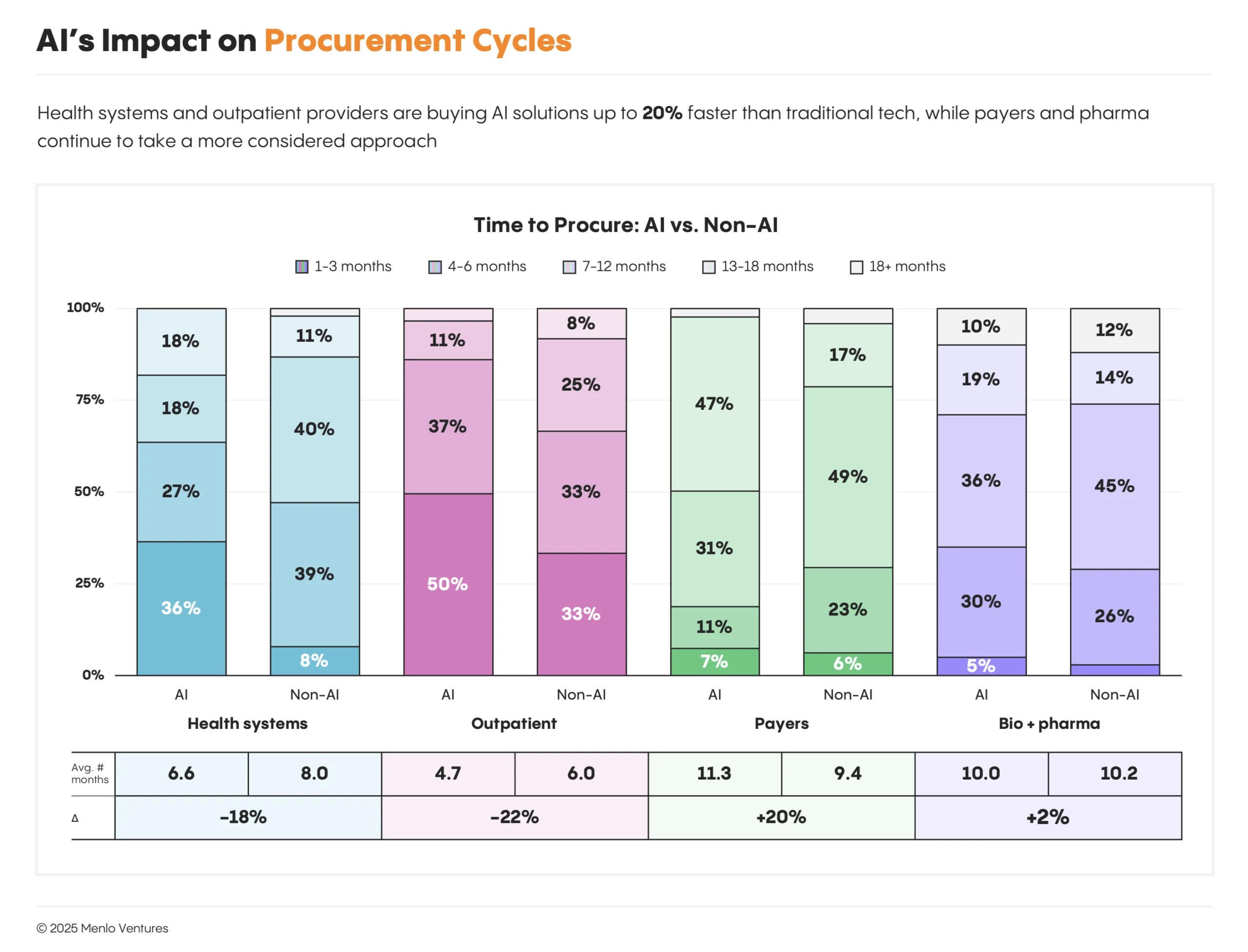 Healthcare AI vs. non-AI procurement cycles