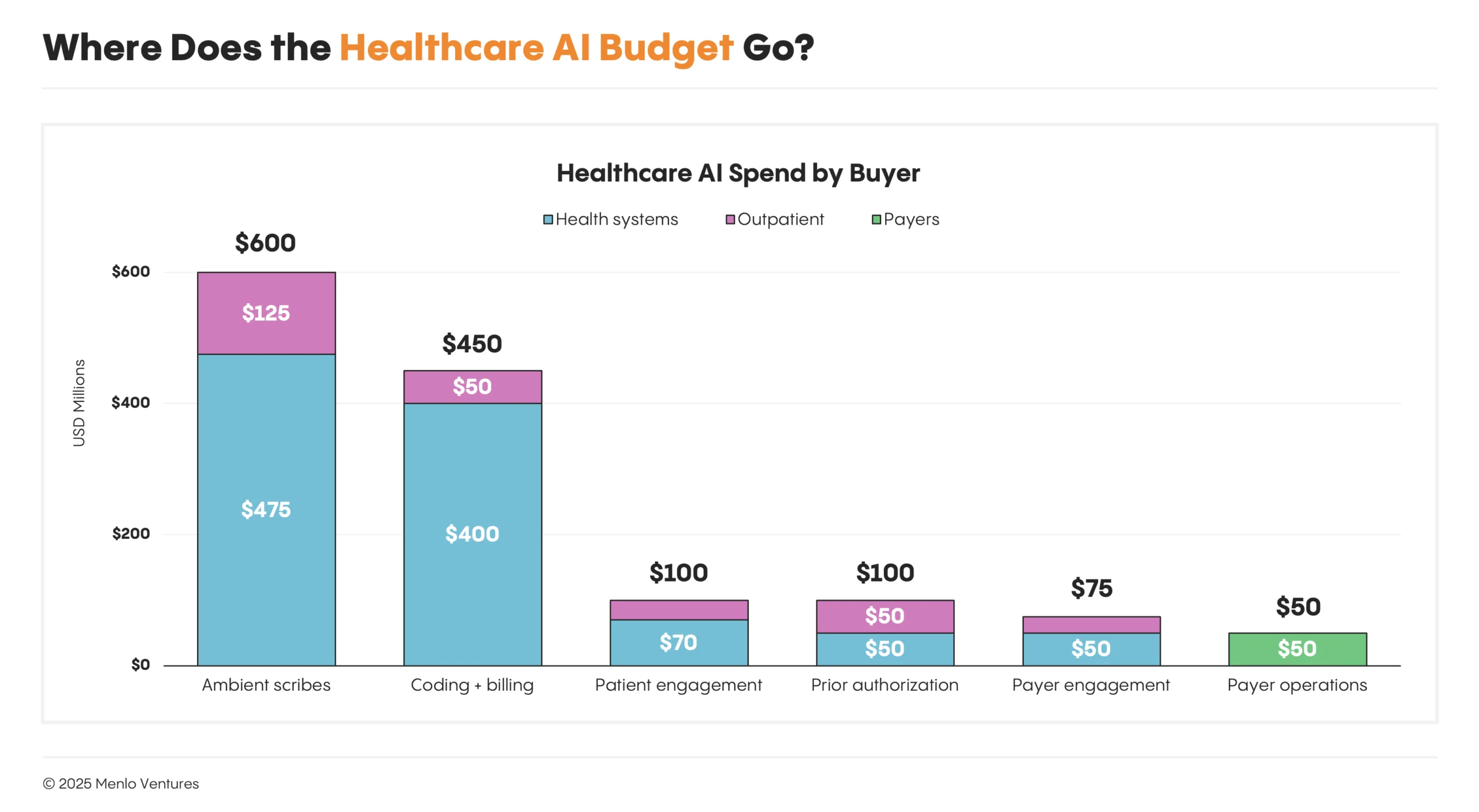 Healthcare AI spend by buyer