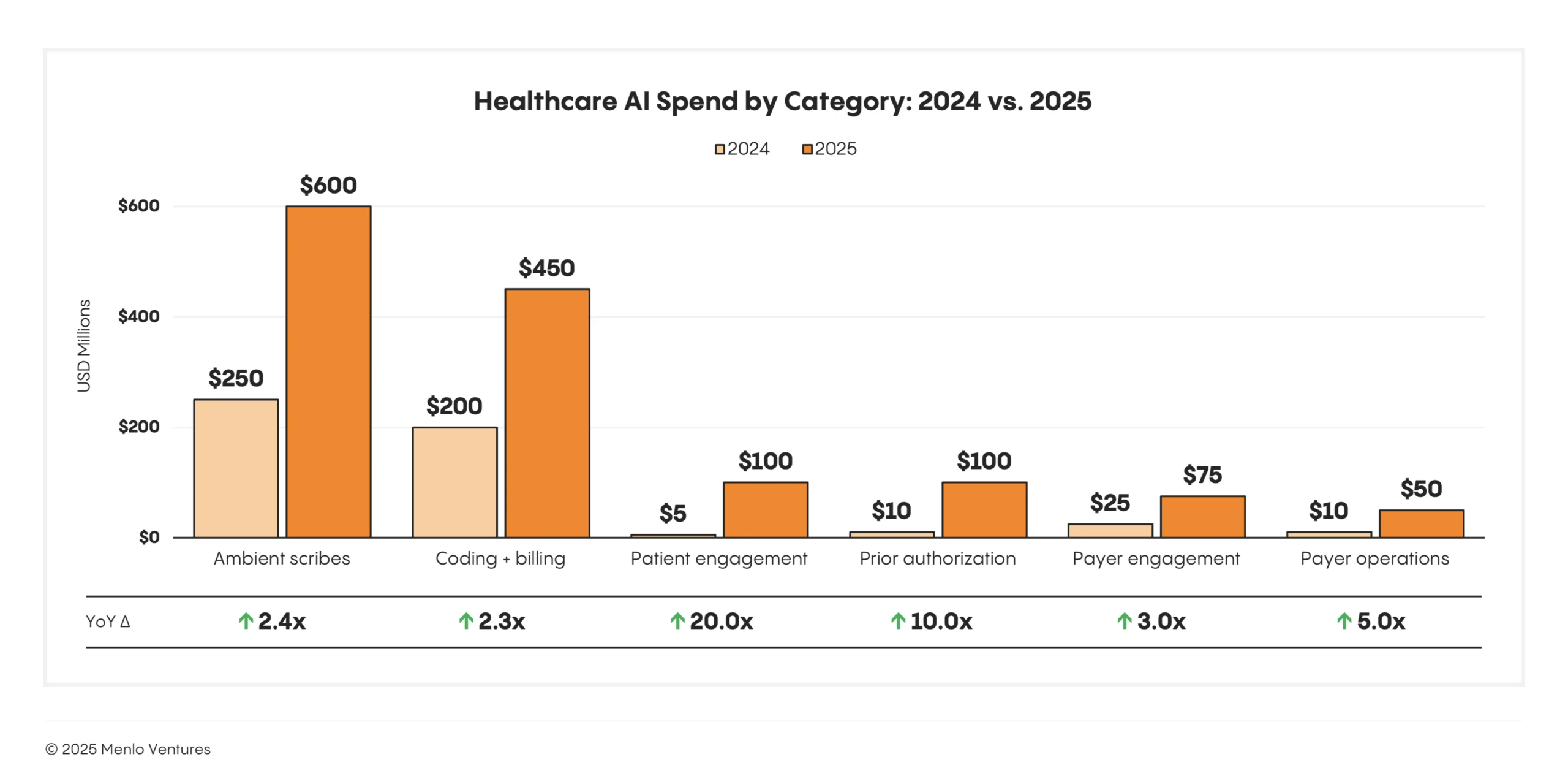 Healthcare AI spend by category