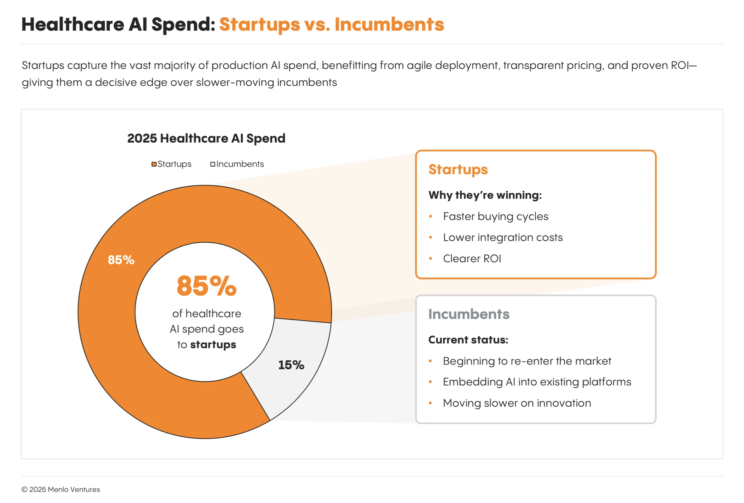 Healthcare AI spend on startups vs. incumbents