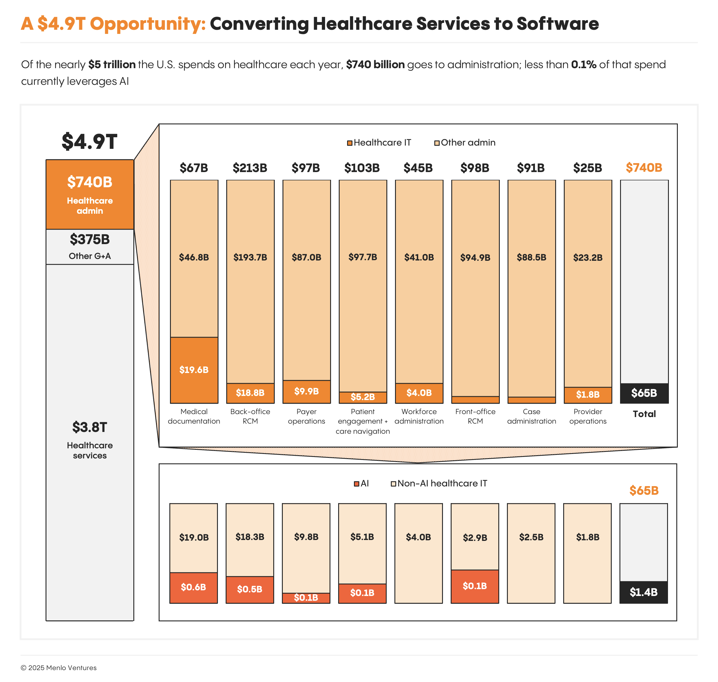Healthcare admin spend breakdown
