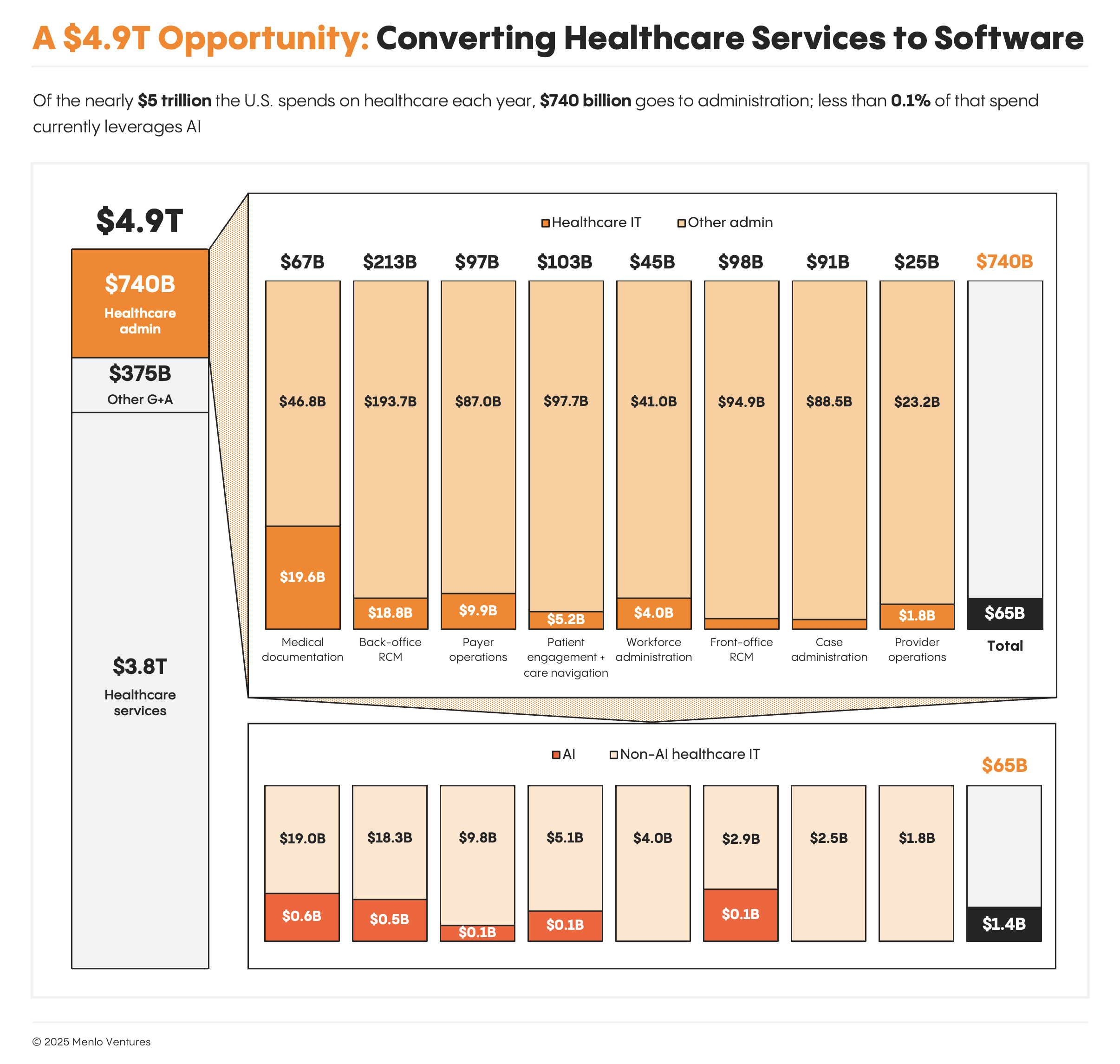 Healthcare admin spend breakdown