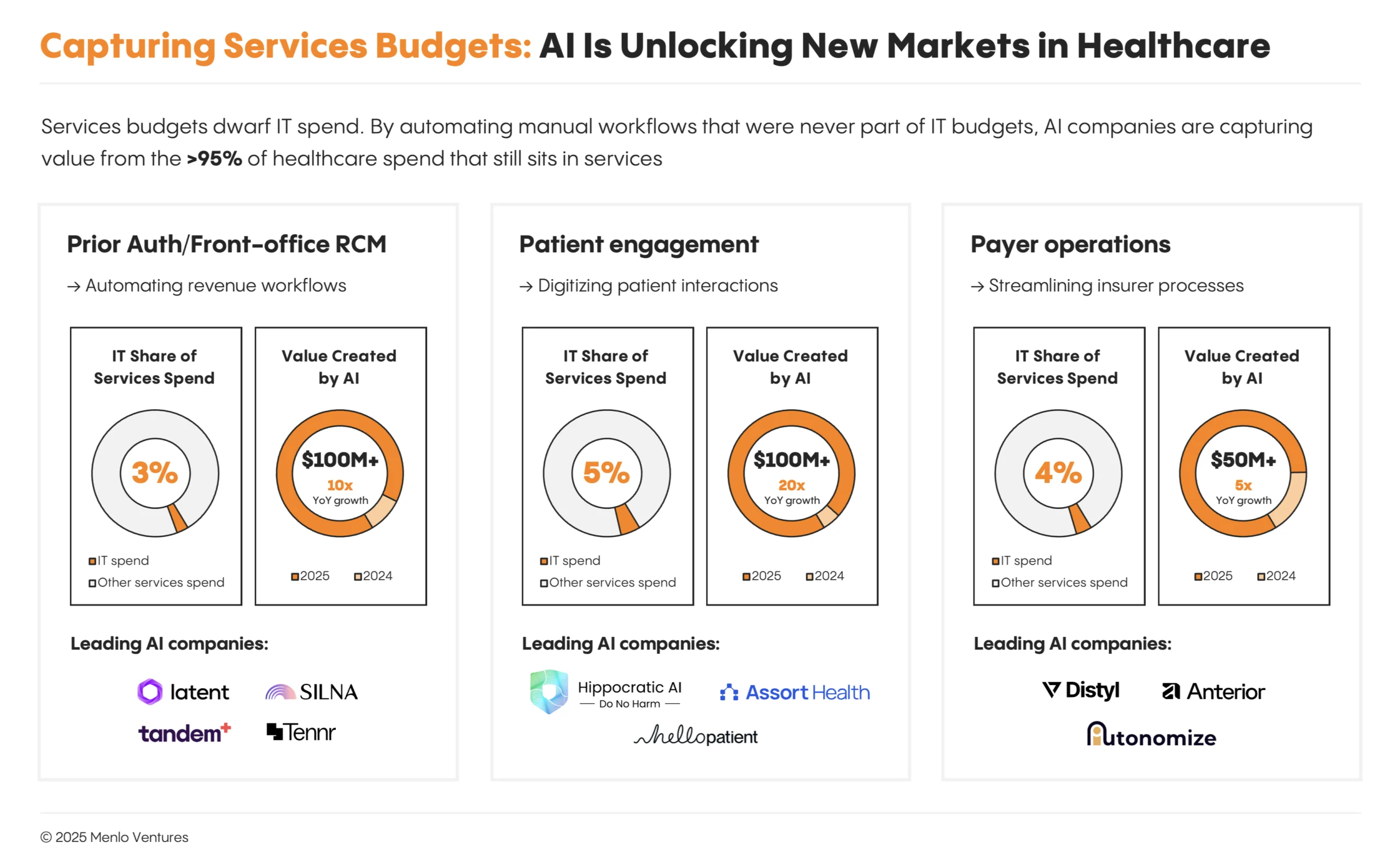 AI is helping capture previously inaccessible services budgets