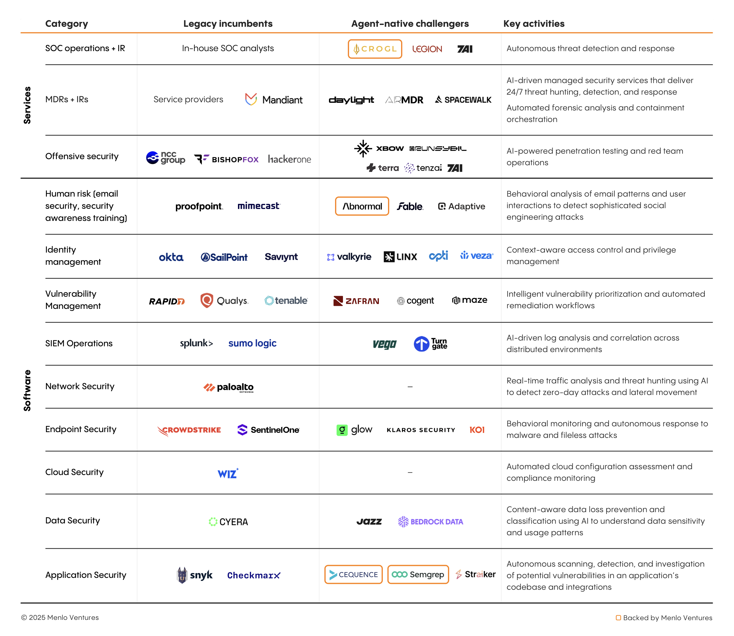 AI agents for security: incumbents vs. challengers