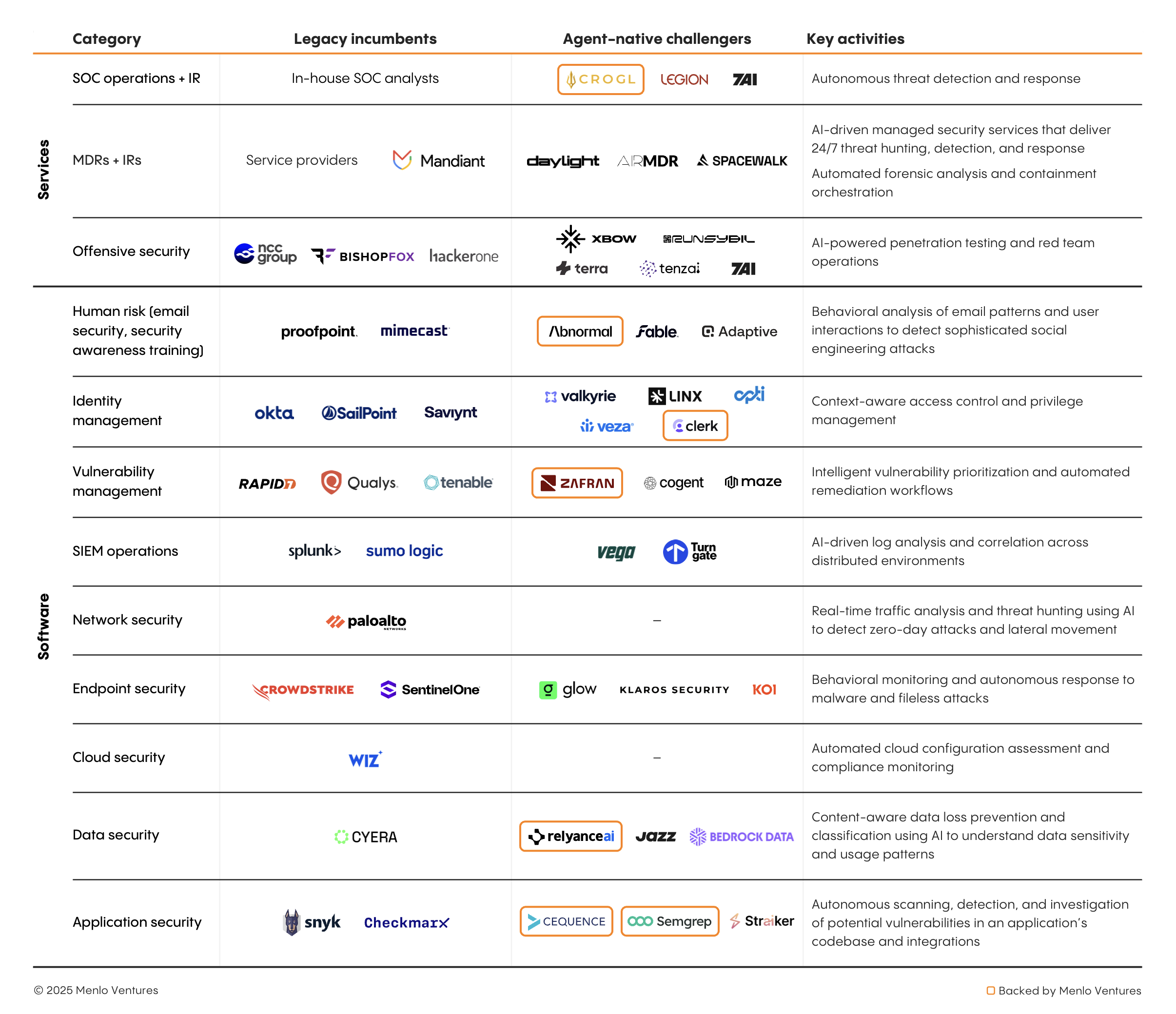 AI agents for security: incumbents vs. challengers
