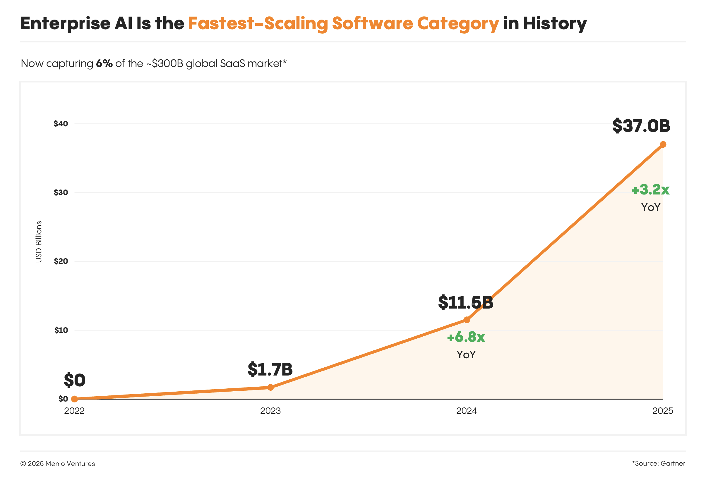 Enterprise AI is the fastest-scaling software category in history