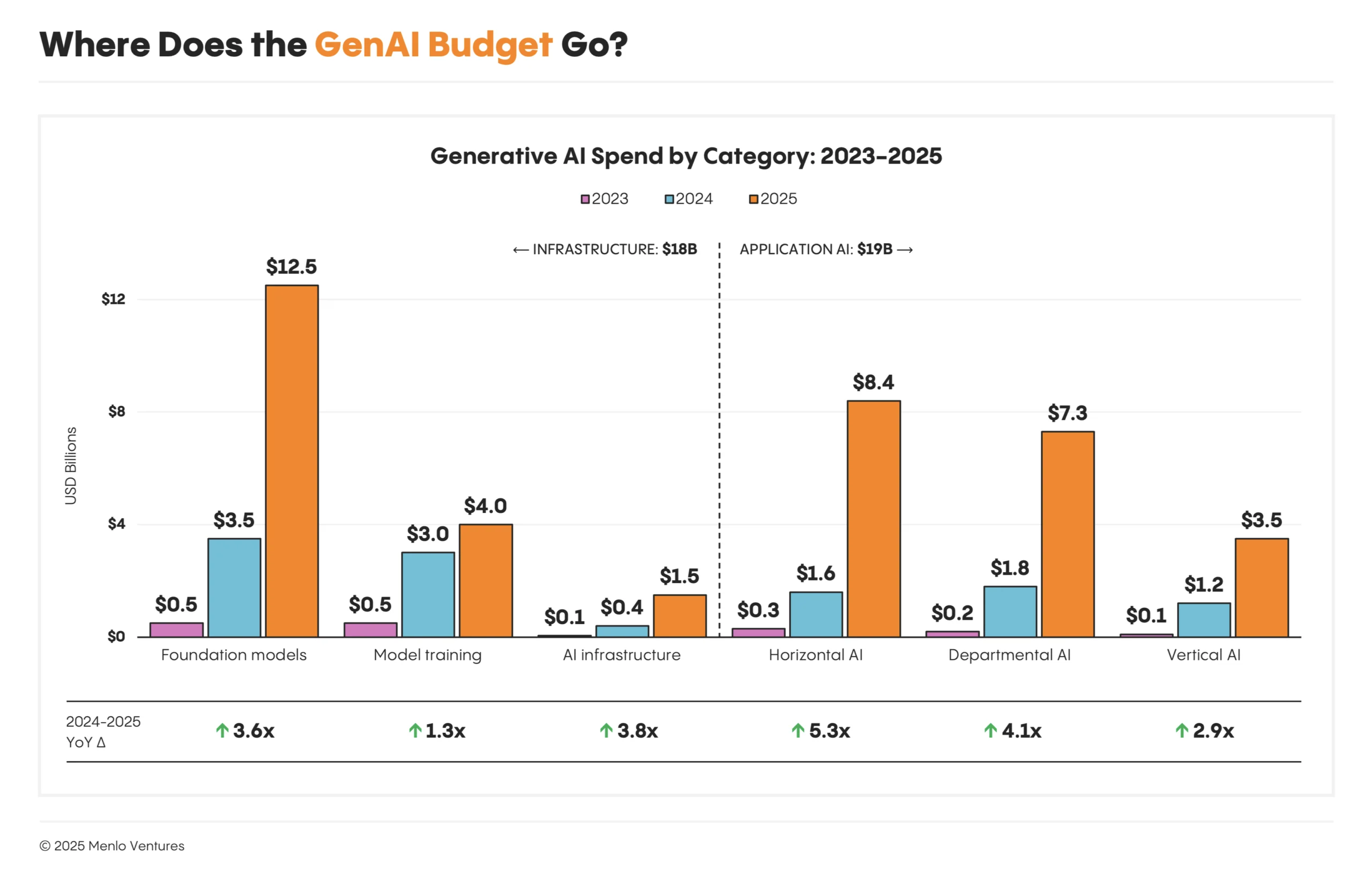 Generative AI spend by category: 2023-2025